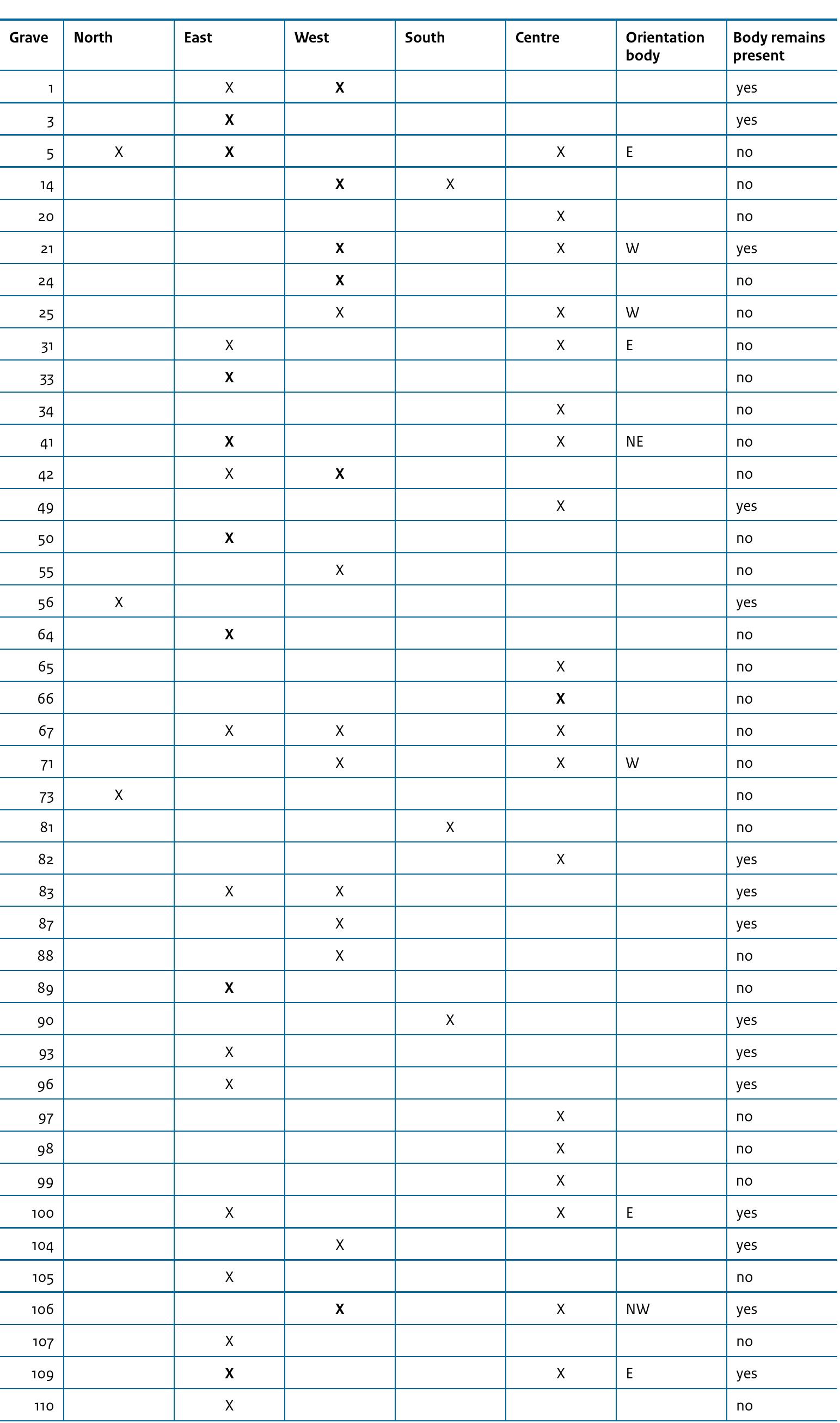 Table 6.3 Position of grave goods in all graves. Bold marks represent the largest concentration of finds. 