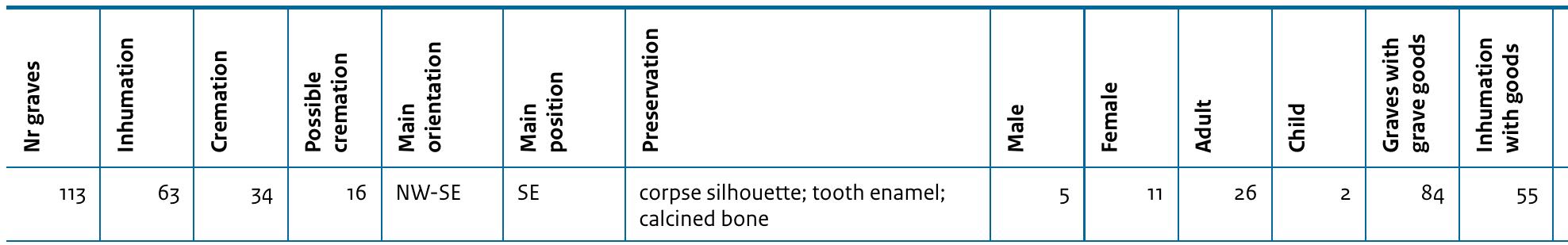 to disturbance by, for instance, ploughing. Pottery is the most frequent grave good, followed by flint arrowheads and blades as well as adzes. In several graves multiple artefacts were deposited as part of tool sets. Most grave goods seem to have been functional and personal ornaments are nearly absent. However, as these importantly were probably made of organic materials (spondylus shell neckalces, buckles etc.), this might importantly be absence of evidence. There seems to be a division between the kind of grave goods with which different grave types were furnished. Querns, arrowheads and scrapers are (almost) absent in cremation graves. There are larger variations in the number of grave goods present within a grave and in the number of grave good categories. Some graves have as many as 13 grave goods ina single grave, but most graves are furnished with one to four artefacts. Cremation graves appear to have fewer artefacts of the same kind per grave.  Table 6.5 Main characteristics of the Elsloo-Koolweg burial ground 