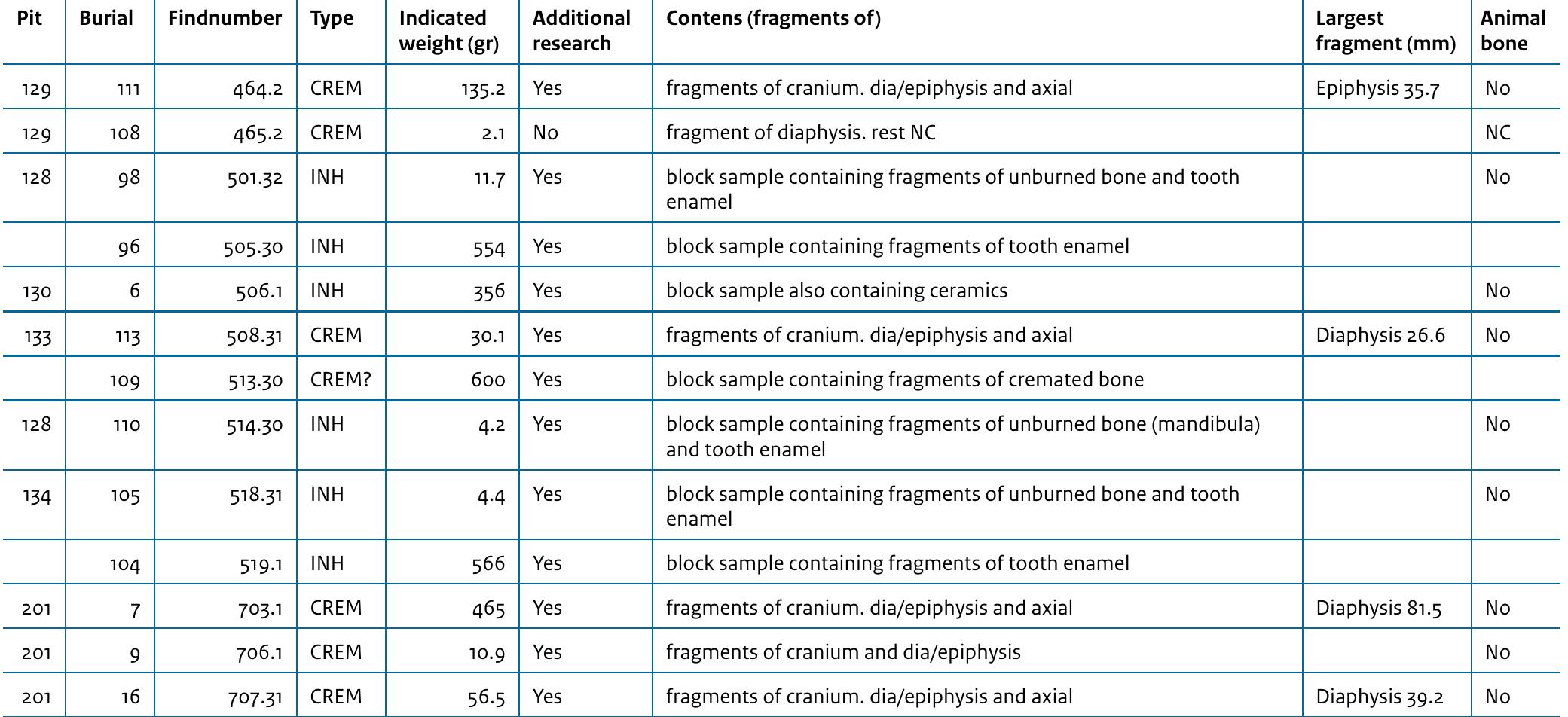 Physical anthropological studies often refer to cremation, cremated remains, calcined bone or burned human bone. However, it is not always the same subject that is described. Definitions as described by McKinley have been used in this study." The term cremation here refers to the process of burning the deceased 