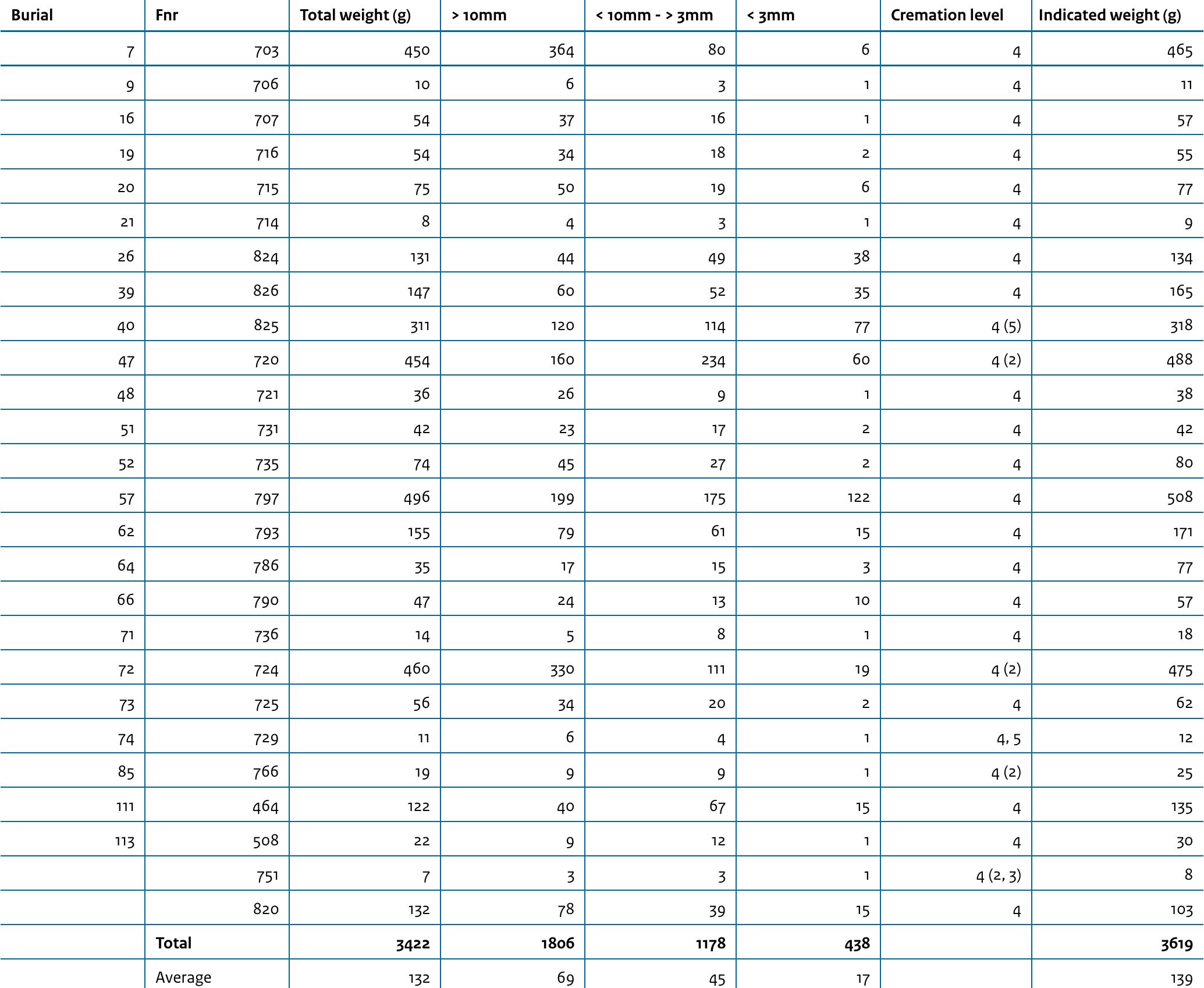 Table 7.2 Cremation graves.  burned bone fragments found and recovered per individual is actually always lower than what was originally left after the person in question was cremated.3® How much ultimately is found in a burial varies widely. For example, in eight Roman sites from Germany and Switzerland, Wahl found weights between 199 g and 814 g for men and between 19 g and 555 g for women depending on the type of burial.#9 In addition, the potential weight also depends on age (bones of a child are lighter than those of an adult), stature or diseases such as osteoporosis.#° So besides the different types of burials, also physical-anthropological characteristics of the person concerned influence the weight of the  the weight of this smaller than 3 mm residue is noted after checking for clearly identifiable parts. When the contents of this residue cannot be split any further into different categories of material, the weight of materials other than human bone can be estimated and subtracted. 