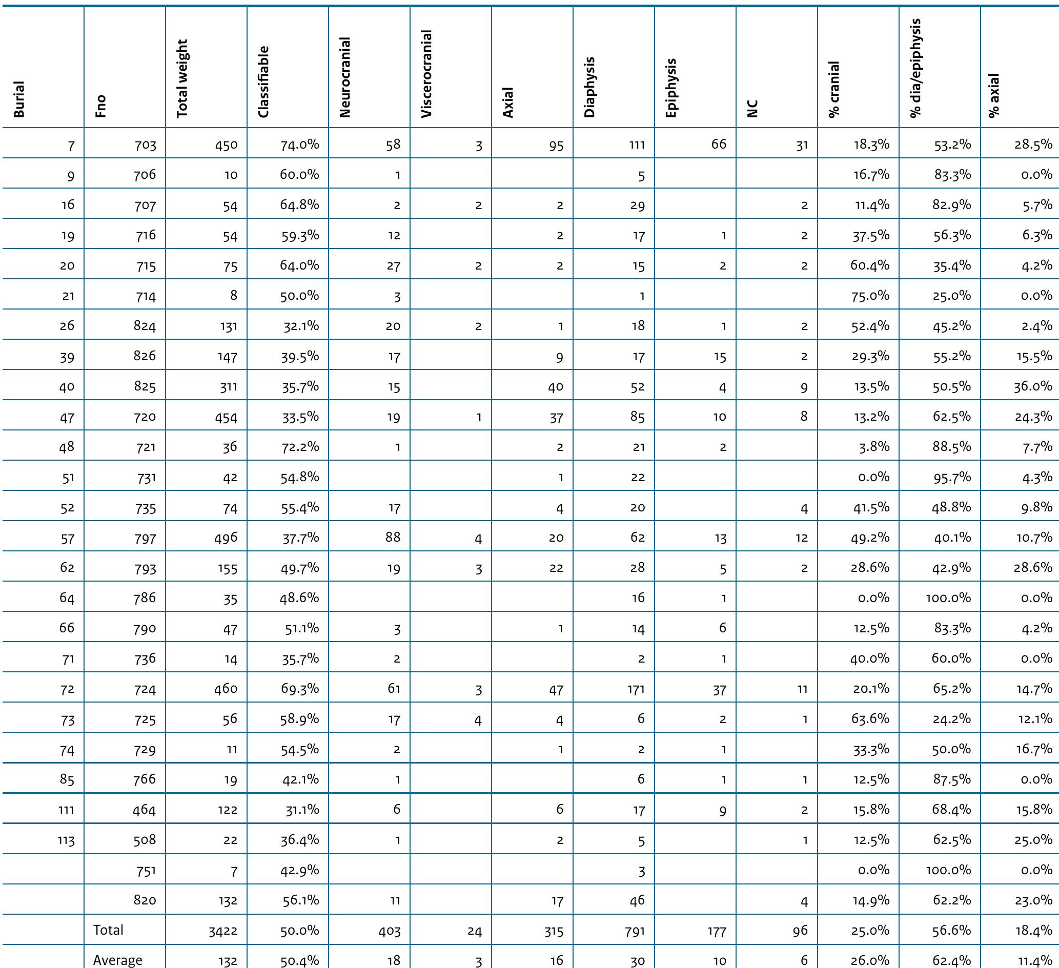 Table 7.3 Presence of skeletal regions.  NC = Not Classifiable. 
