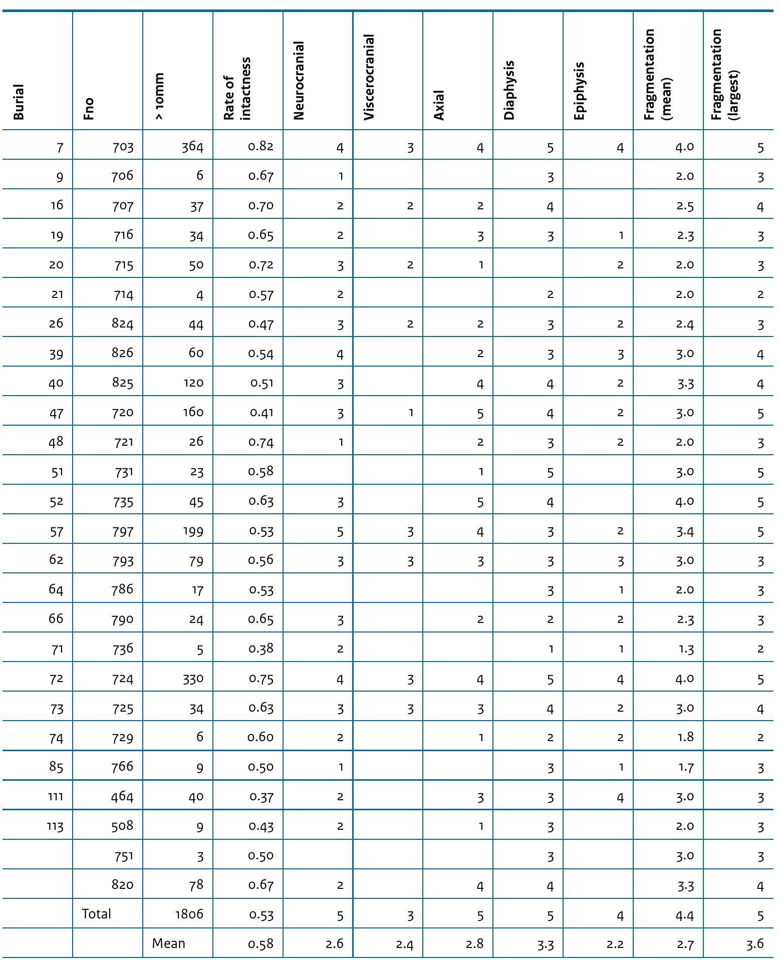 Table 7.4 Fragmentation and intactness ratio.  This means that slightly over half (by weight) of the cremated bone fragments larger than 3 mm are also larger than 10 mm. In six burials (graves 7,9, 16, 20, 48, 72 and 114) the ratio indicates that over two-thirds of the fragments are larger than 10 mm, with ratios varying between 0.67 and 0.82. Although the weight of the larger fragments (>10 mm) varies between the graves, they seem to offer good possibilities for recognizing physical-anthropological traits. The relatively largest number of smaller fragments  