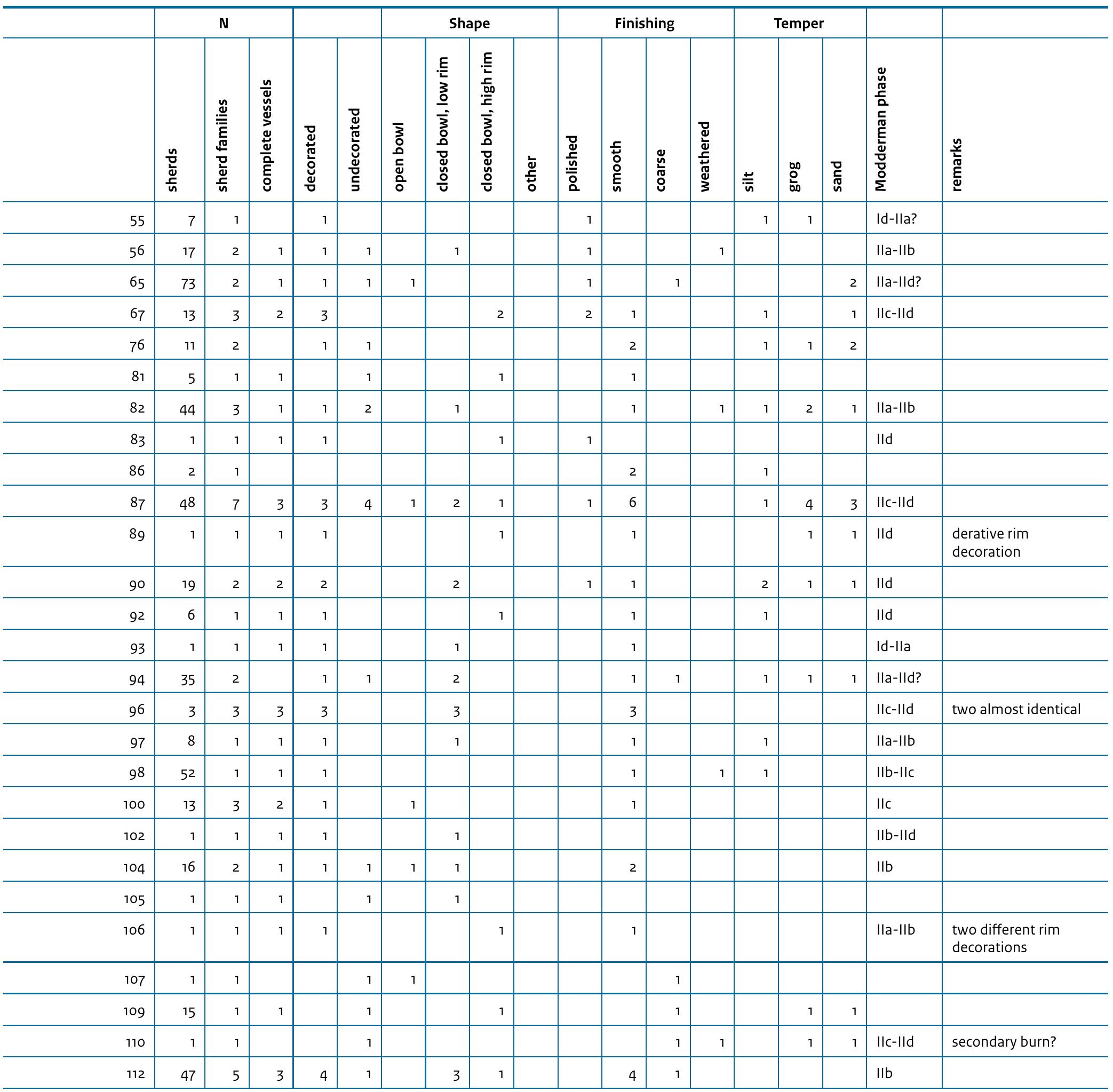 Table 8.1 continued.  total 8q vessels (SFs) were classified as fine ware with either a polished or smooth surface. Only 21 SFs were designated coarse ware with almost no decoration, and with (mostly vertical) lugs. The tempering of a vessel is indicative of its presumed intended function: clay pellets and grog as well as organic matter bolster the resistance to thermal stress (kitchen fire), whereas sand and silt prolong life expectancy in general.35 It may be assumed that vessels with little or no tempering can therefore be   considered table ware, while cooking pots are tempered with (many) clay pellets, organic matter and/or grog. Storage containers are primarily tempered with sand and quartz. It turned out that most vessels contained some kind of temper, either grog, sand or silt, but always in very low quantities. Only coarse ware had large quantities of clay pellets and/or grog, which might indicate that these vessels were used for cooking. Of interest is that four vessels heavily tempered with clay pellets and/or grog 