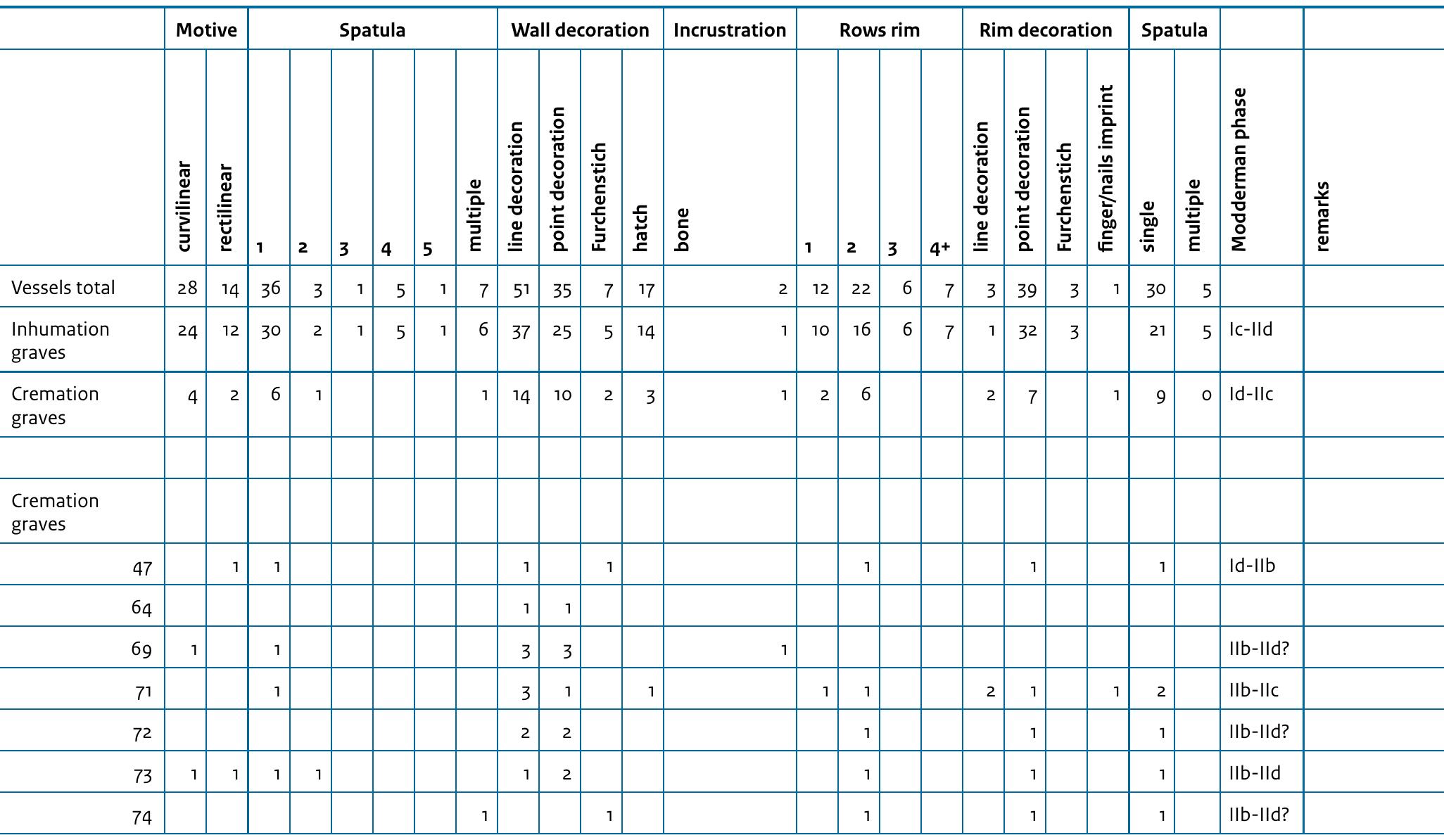 Table 8.2 Motifs and decoration of the pottery per (type of) grave 