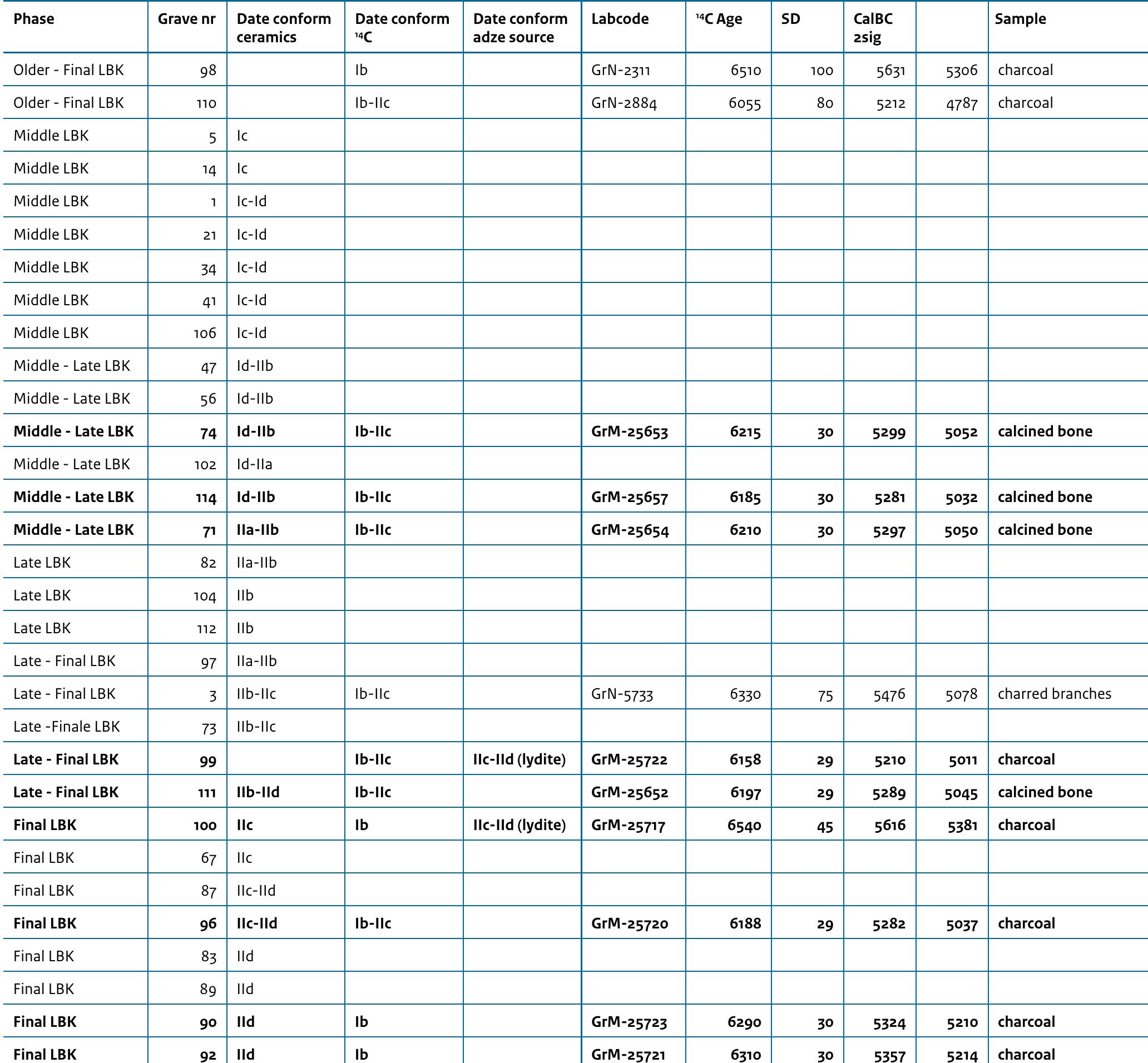 Table 8.3 Ceramic and “*C dates of the graves. Recent dated samples are highlighted in bold  the south-western part of the burial ground, while the youngest graves can be found in the north-western part. This means that the graves were dug closest to the settlement. It remains the question whether cremation graves were also present during the initial use of the burial ground. 