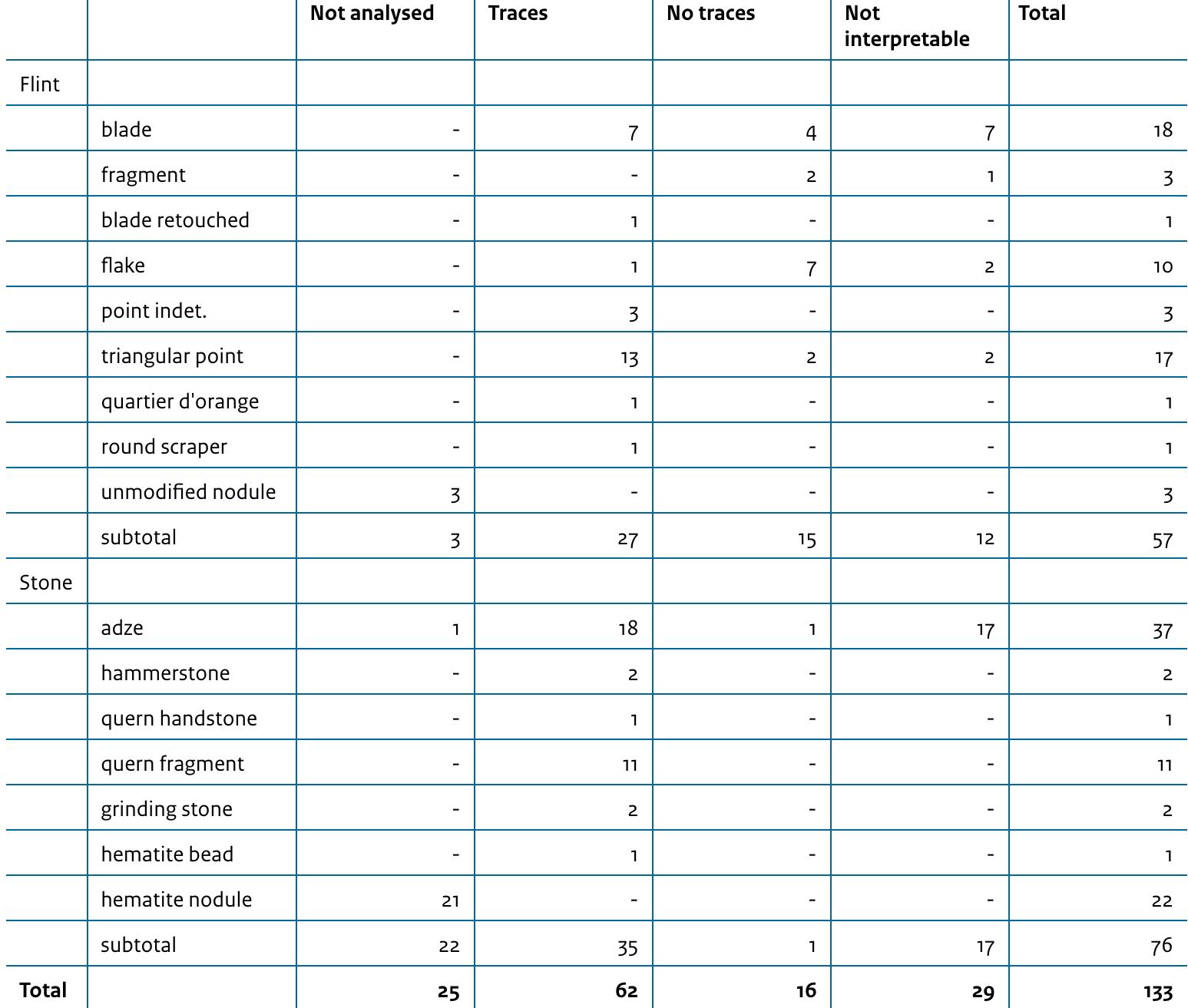 Table 9.1 Overview of the number of tools studied, the frequency of used implements and the numbers of items that were not interpretable, divided by general artefact category. 