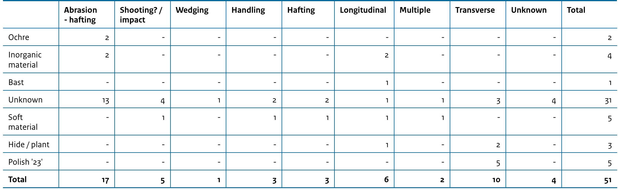 Table 9.2 Flint objects: inferred motion and contact material (total number of Actually Used Areas, AUA’s).  Finally, it should be stressed that the inferences on tool use presented in this chapter should be regarded as interpretations and not determinations or identifications. All our inferences are based on a visual similarity of the features observed on the archaeological tools  modifications. The flint tools were generally ina reasonable condition, although some were not interpretable due to the above-mentioned bag damage and some abrasion from sediments (Table 9.1). A total of nine flint pieces showed signs of burning. Although this does not necessarily obliterate the better developed traces of use®’, in our case these artefacts were not considered interpretable. The one bone or antler tool present (find nr. 736.17) was unfortunately not suitable for microwear analysis, as it was calcified. However, it could be seen that the tip was rounded. The querns were in reasonably good condition and could all be examined for traces of use. The adzes, in contrast, were more problematic. Especially the basalt adzes were severely weathered, with their surfaces (and especially their edges) having lost their homogeneous structure and presenting a jumble of minerals and voids, making an examination with the metallographic microscope impossible. Although in general the amphibolite pieces were in better condition, the edges were often ‘crumbled’ and the stone surface had lost its ‘coherence’, which would have obliterated any traces of wear. However, on some it was possible to see traces of hafting and use (Table 9.1). The lydite adzes were the best preserved by far.  
