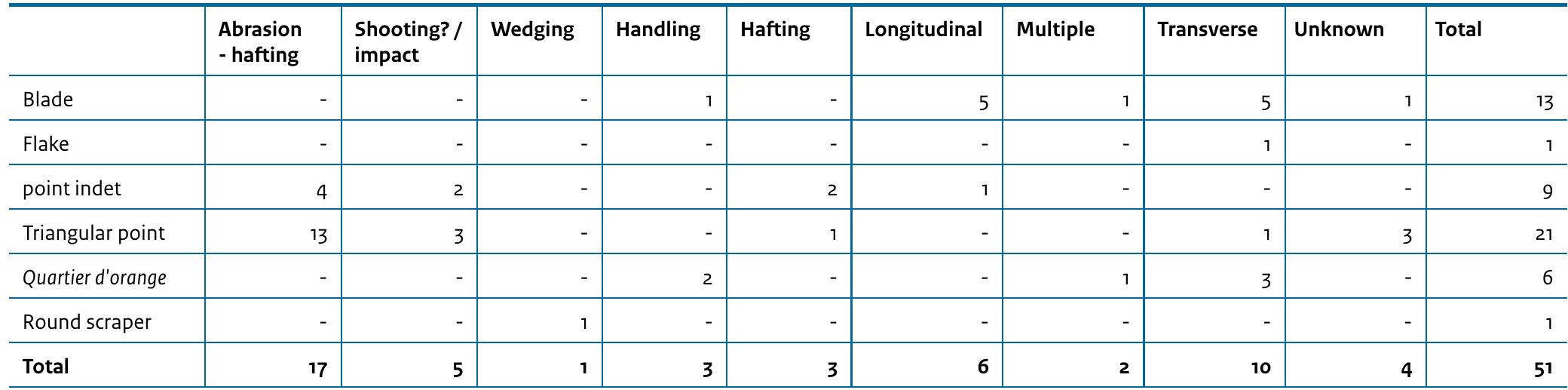 as AUA). This included locations with actual use-wear traces or locations with traces from hafting or handling (Table 9.2). The eight flint items from the permanent display in the Leiden National Museum of Antiquities were studied by metallographic microscope only.  hard material (Fig. 9.1a). It seems likely that this is connected to the hafting arrangement, but it is strange that this abraded area is located just above the barbs, and not on them, as is often the case in different archaeological settings.44 On some points ochre residue is present near or on this area of abrasion, but it appears that the ochre is secondary and not connected to the actual abrasive motion. What the hafting arrangement exactly looked like is unclear. The base of the points did not show any wear traces. Adhesives were not demonstrated conclusively, although here and there possible adhesive residues were present. However, we cannot say whether or not the points were deposited in a hafted state. 