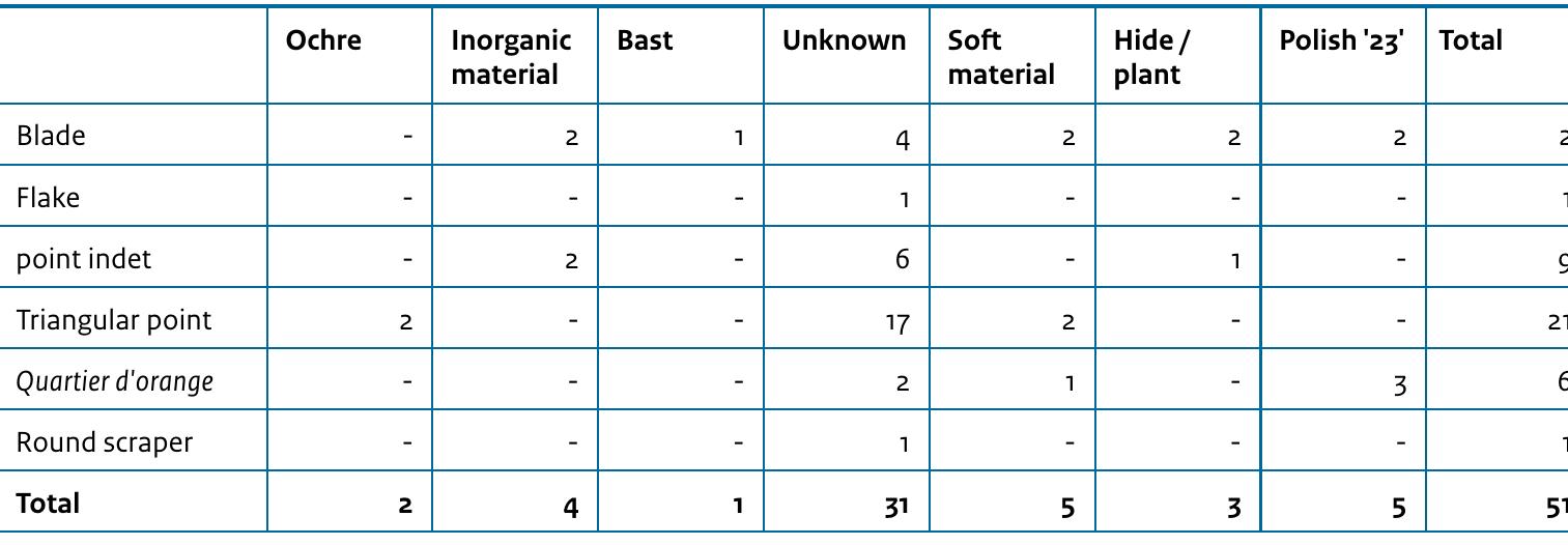 Table 9.3 Flint: inferred contact material versus tool type (by AUA). 
