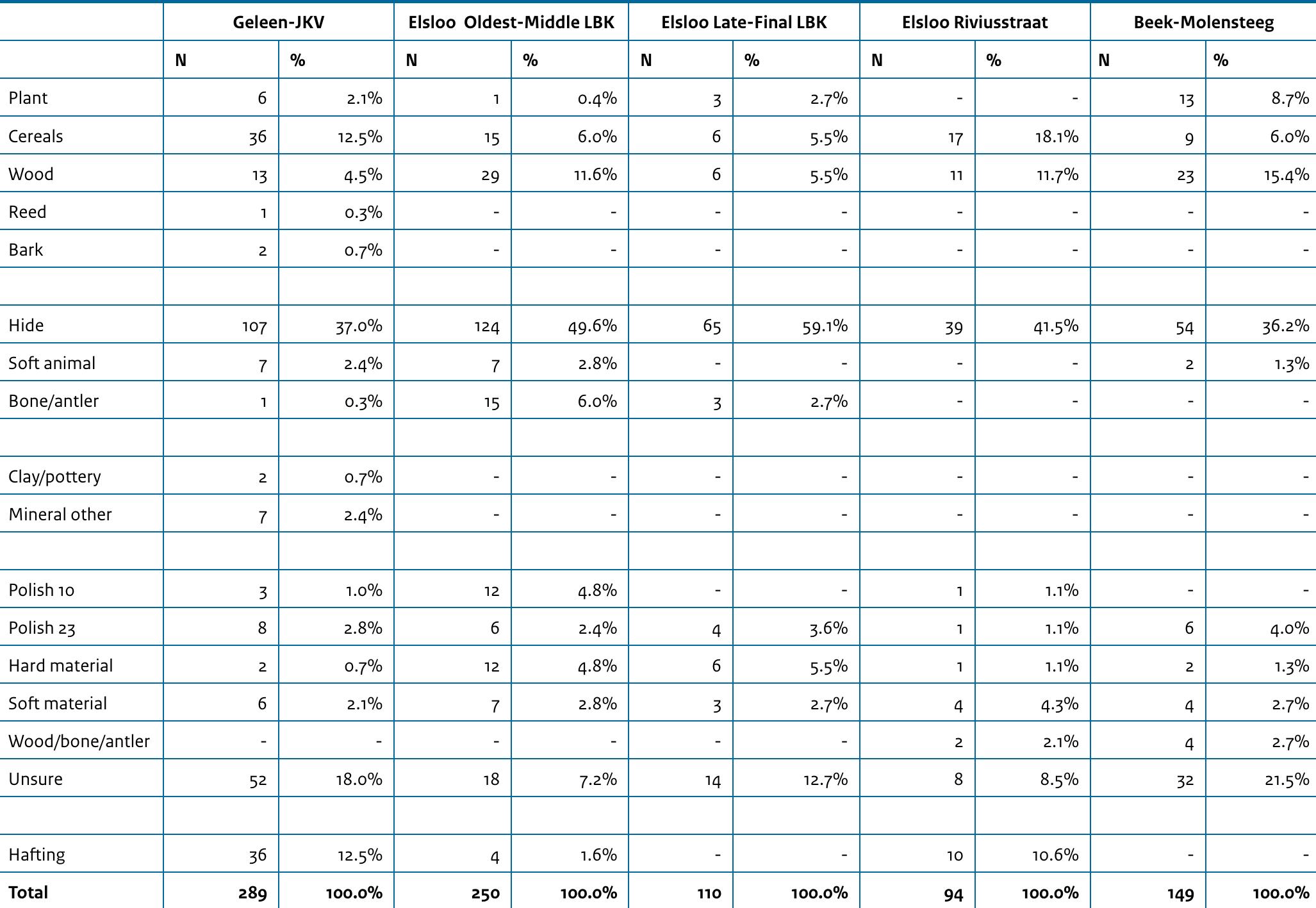 Table 9.5 Inter-site comparison of inferred activities at LBK settlement sites from the Netherlands that have been studied for use-wear.  domestic, settlement contexts (Table 9.5).%% Whereas in settlements hide working tools predominate, and wood working is also very important, such tools are absent amongst the flint implements at the Elsloo cemetery. Notably absent too are the harvesting implements. Although it is difficult to draw conclusions, as not all the flint items originally found in the graves were accessible for study, it does seem that this absence is real and that not all domestic flint tool types were deemed appropriate for deposition in the graves. Instead, there seems to bea focus on points, clearly the most important flint item in the graves, followed by blades. It is interesting that some of the large blades displayed ‘polish 23’, a polish type that is unique to the LBK and which featured in small quantities in all Dutch LBK assemblages so far systematically examined (Table 9.5). Which 