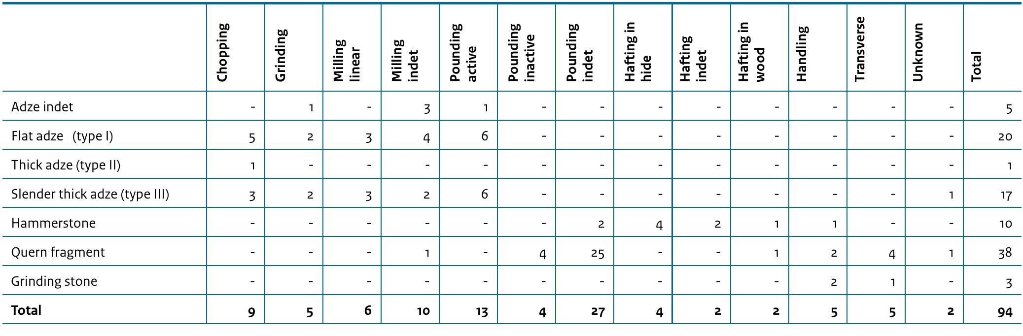 Table 9.6 Inferred motion per stone tool type (nr. of AUA’s).  Table 9.7 Inferred contact material per stone tool type (nr. of AuA’s). 
