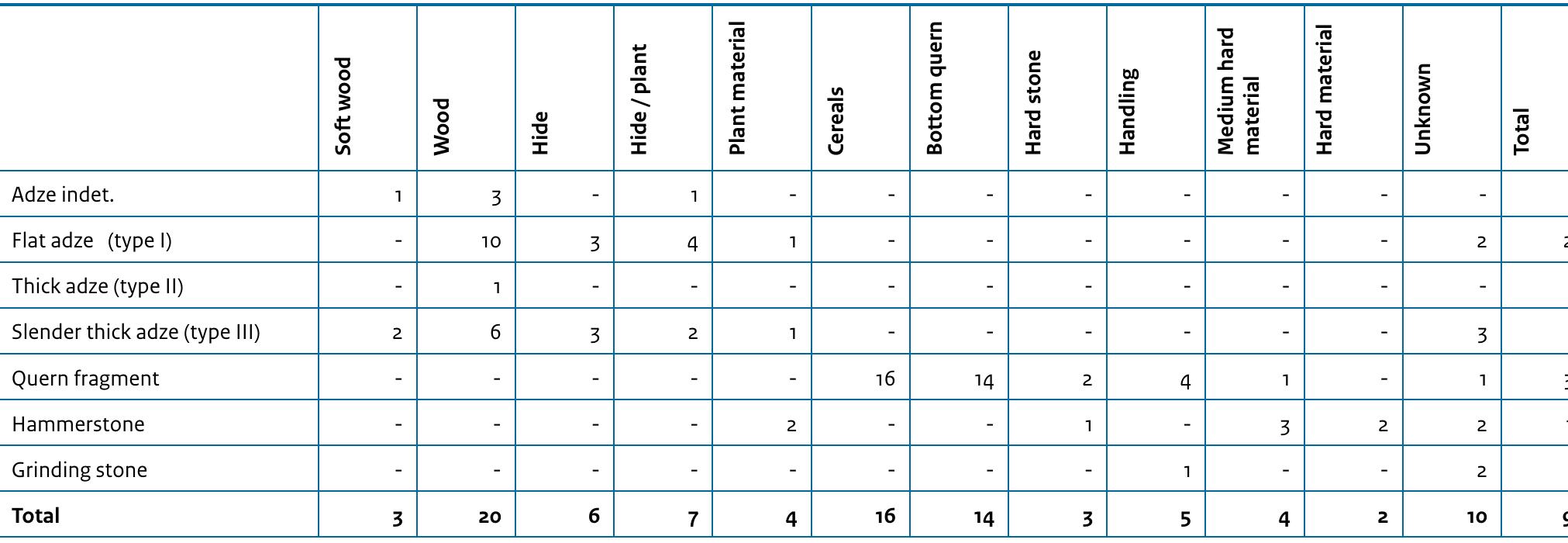 constraints, the hematite nodules were only weighed, and the number of ground facets was counted; they were not subjected to a detailed microscopic examination. Apart from the 23 pieces of hematite 53 tools were examined of which 34 showed traces of use with a total of 94 actually used zones (AUA's) (Table 9.6, Table 9.7).  as flake negatives are present on both the bottom of the querns (like in the case of find nr. 518.11 and 757.11) and on the sides. This has been documented before.*4 The grinding slabs had an elongated shape, and both querns with a round and a flat bottom are present. The handstone was of a more irregular, square shape. Previous research on LBK querns shows that fragmentation of the querns is a common feature in the Dutch LBK. Although the argument could be put forward that this could be due to recurrent resharpening by means of pounding, it was shown that very thick parts of the querns also were broken, something that is unlikely to occur unintentionally.4*This is also ikely to have been the case with the quern fragments deposited in the Elsloo graves. In some cases the fragments were further  