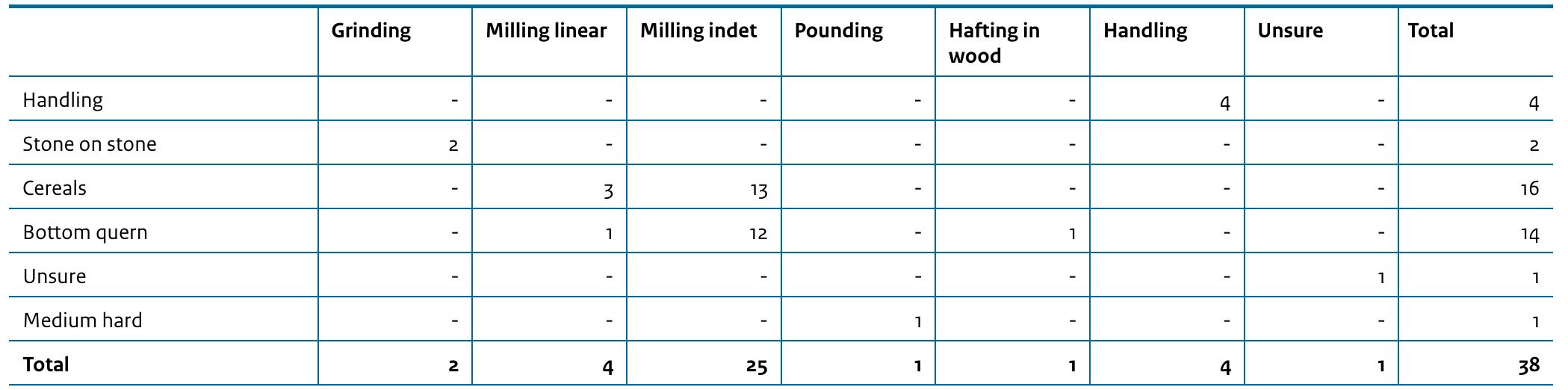 Table 9.8 Inferred contact materials on querns (nr. of AUA’s).  destroyed by additional flaking of the surface and sides.  Another feature which is frequently observed on both grinding slabs and handstones is polish from contact with stone (Fig. 9.qc). This is logical as the two stone surfaces, that of the passive metate and the active mano, come into contact with each other when insufficient seeds (or other materials that need to be milled) are present. Handling traces are also seen, again a common feature on stone tools as the prolonged handling by greasy and dirty hands causes a sheen on the stones (Fig. 9.4d).%° This type of wear was not only present on the handstone, but also on some locations on the sides of quern fragments, suggesting that users also manually held on to the grinding slabs. It has been postulated before” that the relatively small querns must have been somehow embedded during use, to keep them in place. The Elsloo cemetery assemblage has provided an indication for this for the first time, in the shape of some hafting traces, the result of contact with a wooden support (nr. 773.12). One small quern fragment (nr. 707.1) displayed traces of both handling and ‘bottom of quern polish’. This artefact seems to have been placed on a cloth or skin and held with one hand during use.  