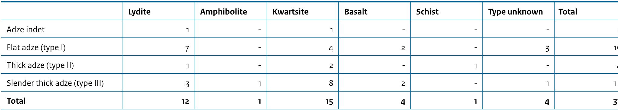 Table 9.9 Raw material per adze type (nr. of tools). 