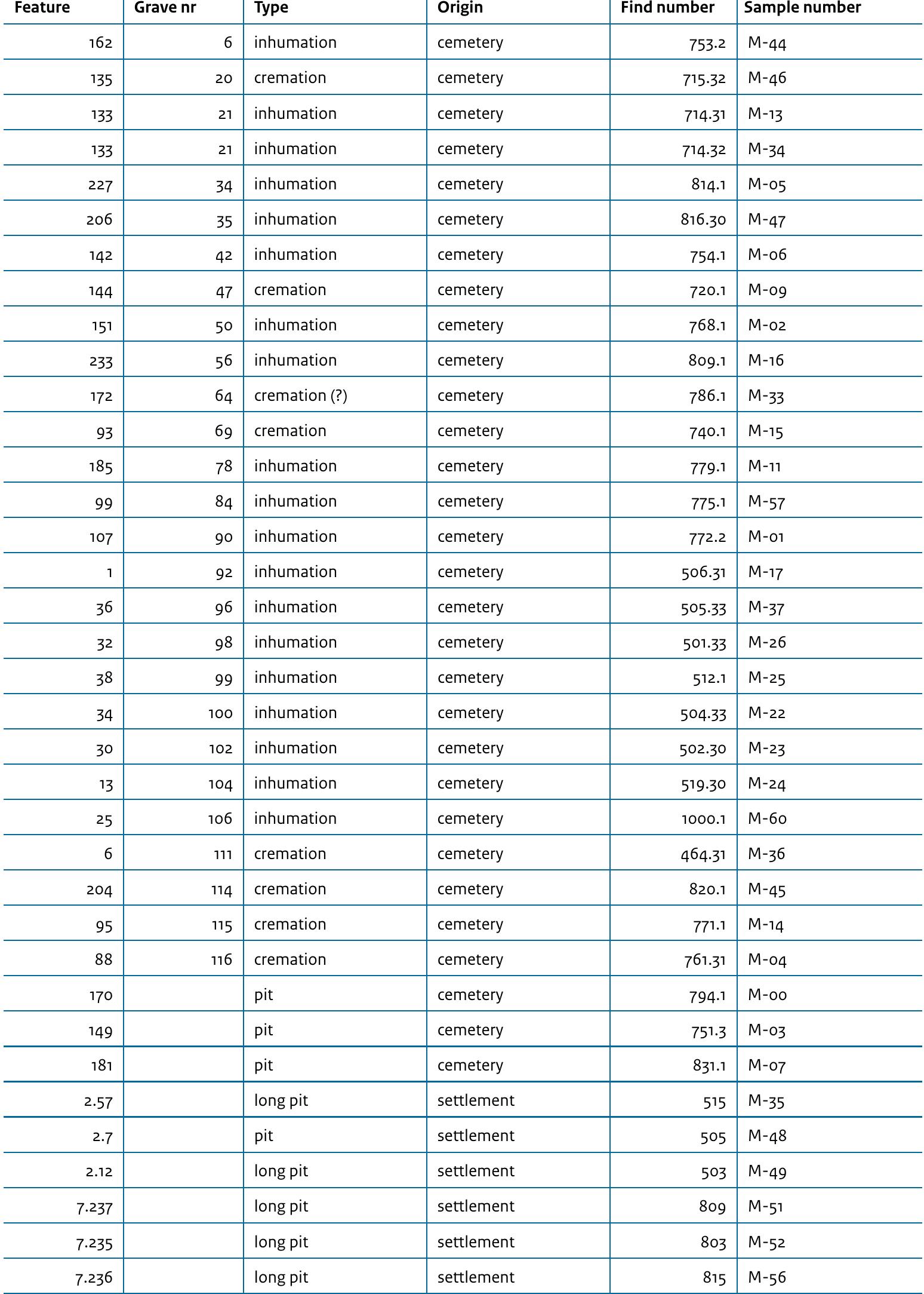 Table 10.1 Analysed samples with charcoal.  striking light microscope (Zeiss) with dark field lighting and a magnification of up to qoo times was used. In addition to the wood species, the type of wood was also investigated. This refers to whether there is wood with a large diameter  (log wood), or with a small diameter (branch wood and young trees). For this purpose, the curvature of the annual rings is examined. Any other special deviations in the material were also noted. Examples of this are the presence of 