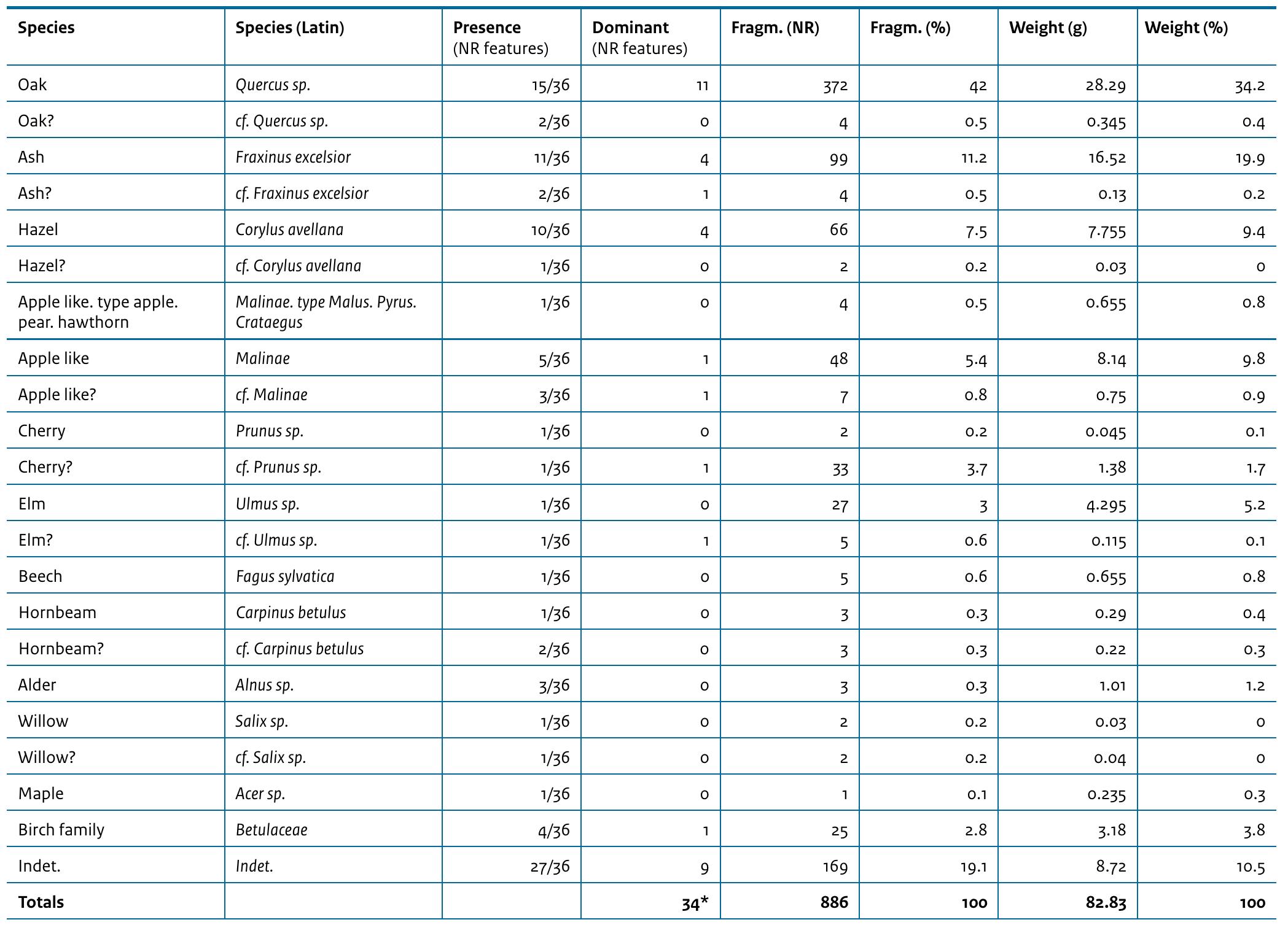 * Two samples did not contain any charcoal and therefore have no dominant taxo1  Table 10.2 Overview of the taxa found. 