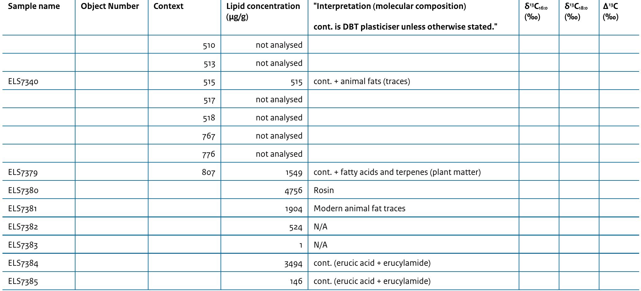 Key: cont., modern contamination; nd, not determined. 
