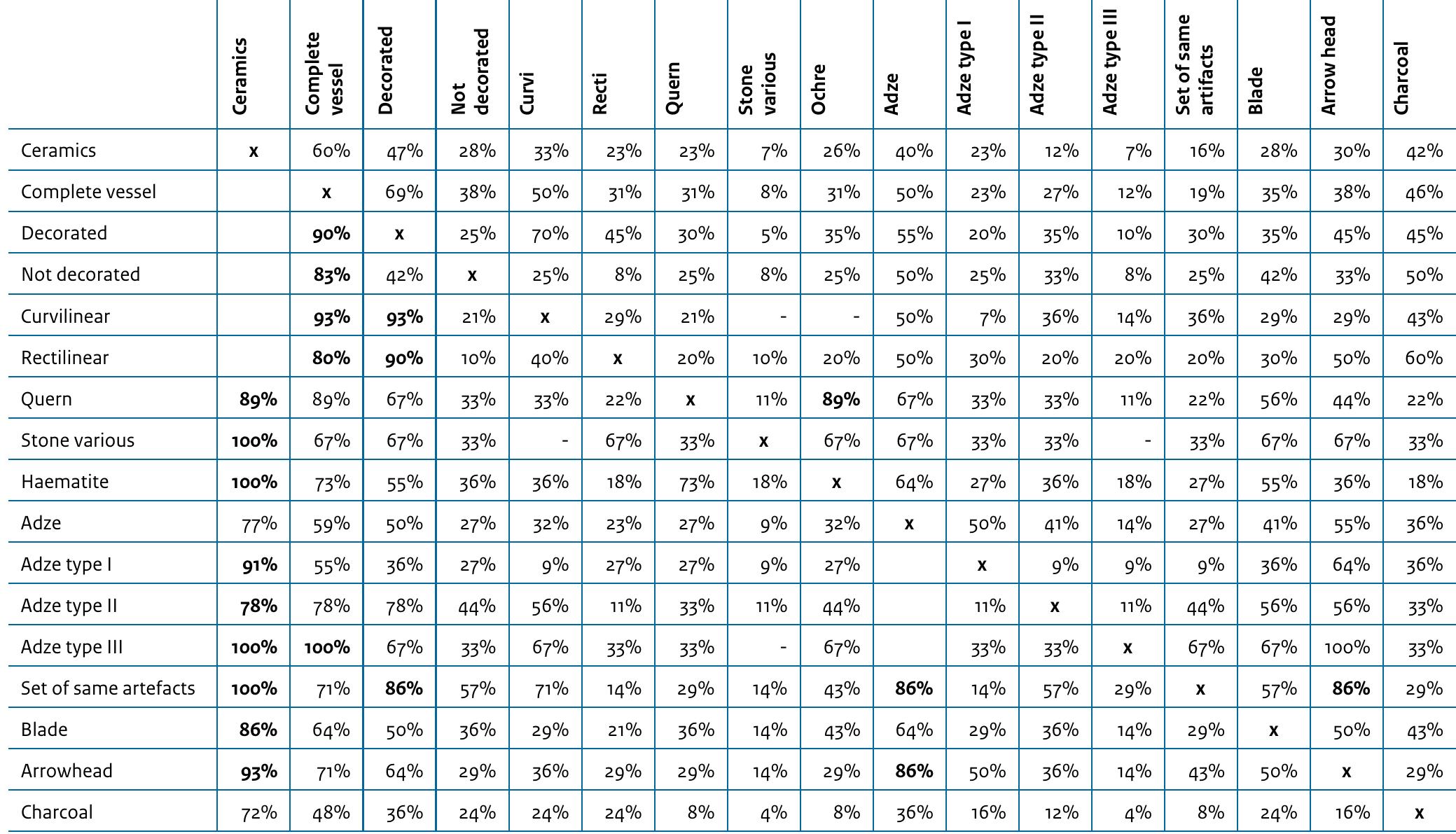 Percentage indicates the presence of two different kinds and types of grave goods in the same grave, for both cremation and inhumation graves. Bold percentages point towards a strong relationship between both grave goods, - indicates no relationship.  Table 12.1 Relation between grave goods.  Stone artefacts are almost as frequently present as flint, but are distributed over a larger number of graves (48 graves). The adze is the most common grave good and present within q2 graves (Fig. 12.8). Most graves (n=31) contain one adze, while four graves contain two adzes and one grave has three. As expected, the adzes are evenly distributed within the burial ground. Graves with more than one adze are located on the edges of the burial ground, apart from cremation grave 72, which is centrally located. Flat adzes (type 1) and thick adzes (type 2) are distributed more or less evenly in the central, eastern and western parts of the burial ground. Flat adzes are not present in the southern part. Slender thick adzes (type 3) were only found in 