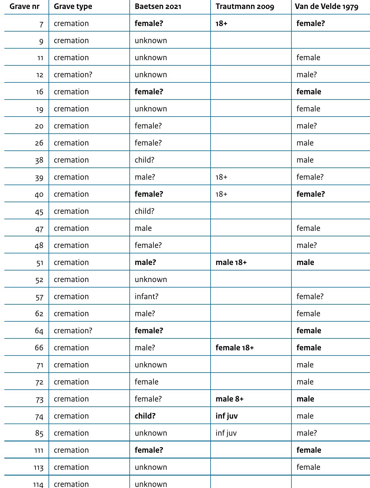 Comparable determinations between researchers are shown in bold.  Table 12.2 Sex attribution of the cremation graves.  type 1 and type 3 adzes, blades, and arrowheads are almost always accompanied by ceramics. Type 3 adzes are also found together with nearly complete vessels and arrowheads. The frequently mentioned combination of adzes with arrowheads is also present in the Elsloo assemblage (86%) but strangely enough the inverse is not the case: just over half the graves with arrowheads also contain adzes. There is also a strong relation between ochre fragments and querns (89%). A non-correlation is only given for various stone tools (i.e. hammerstones) in combination with curvilinear pottery and type 3 adzes. There are no indications that curvi- or 