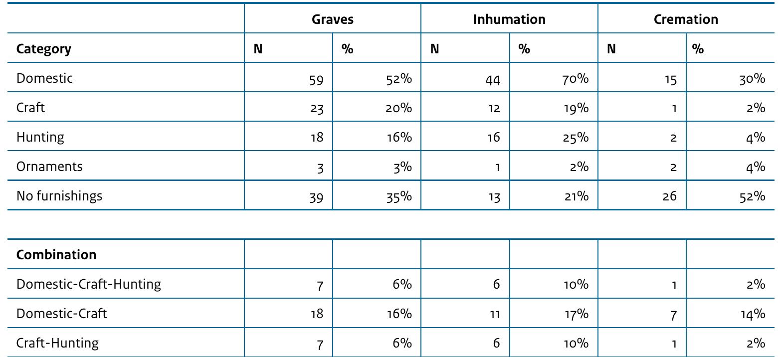 Table 12.4 Division of grave goods categories. 