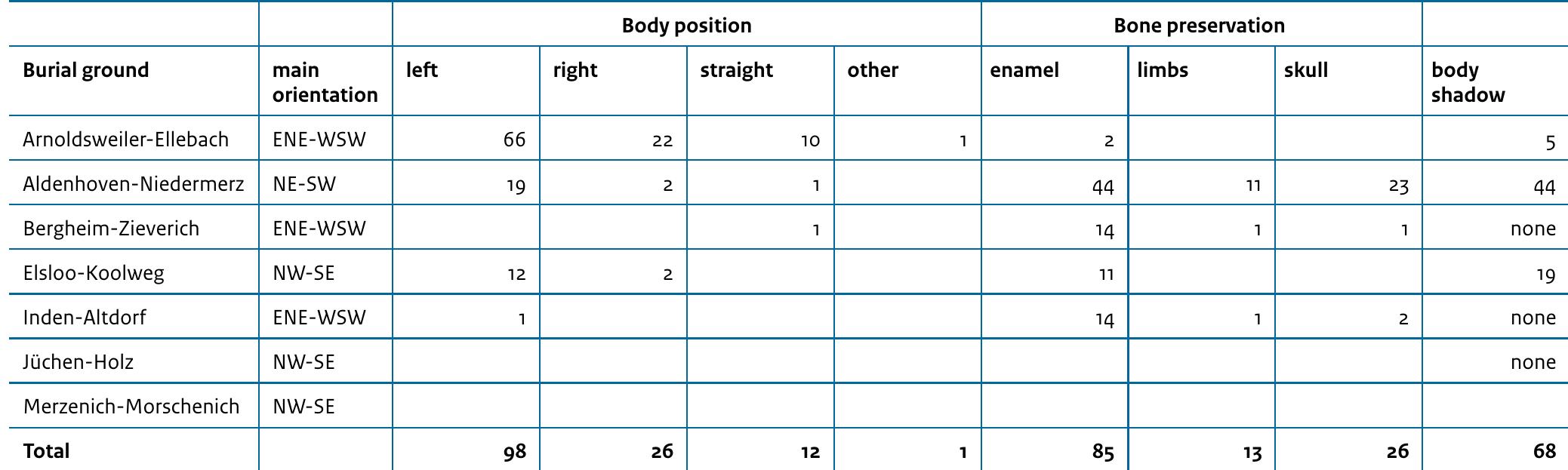 Table 13.2 Orientation, body position and bone preservation of the burial grounds in the Rhineland and Elsloo.  destroyed and it is estimated that three times as many cremation graves would have existed originally. Like Elsloo-Koolweg, most burial grounds were found by “surprise”, when excavating (the outer borders of) a settlement or when (eventually) excavating by hand, like in Elsloo-Koolweg or Stephansposching.*° Trautmann already showed that the amount of calcined bones per burial is generally far less than would originally have survived the pyre and merely a result of preservation conditions and not of selective collection from the pyre.>” Preservation, taphonomy and methodology most probably have caused most calcined bones to either dissolve or to be destroyed, so that most cremation graves are “lost”. Most burial grounds would therefore originally have been far larger than previously assumed. Larger burial grounds like Aiterhofen, Elsloo and Wandersleben indicate that burial grounds (excluding settlement burials) would have contained many more cremation graves than previously thought (at least 30-40% of the total  amaniint af Ayirjialc)  