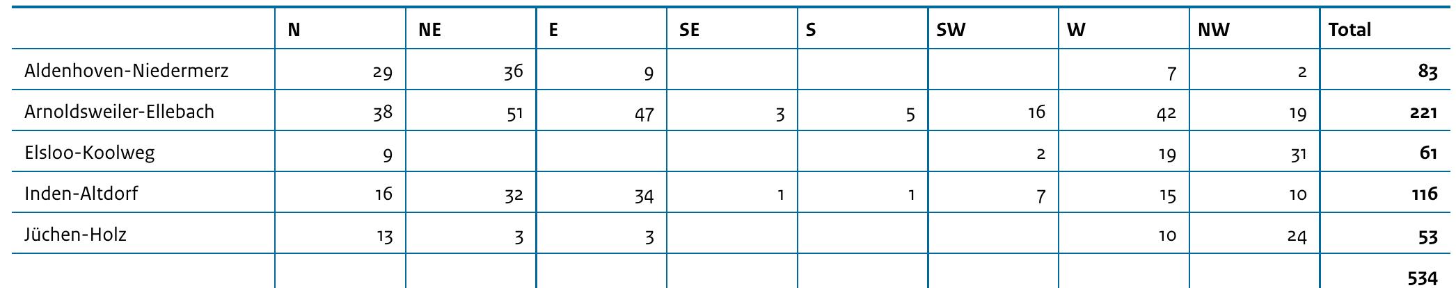 Table 13.3 Orientations and body positions per burial ground. 