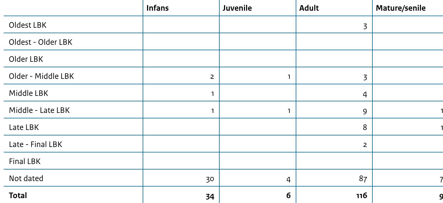Table 13.4 Age distribution per LBK phase for Arnoldsweiler-Ellebach and Elsloo- Koolweg.  could be attributed to sex and age, in general it can be stated that all ages (from infans until senile) are present within the current dataset. Most apparent is the underrepresentation of juveniles. This division is documented for all the LBK regions where 69 percent of the graves belong to adults/matures/seniles, 6 percent to juveniles and 25 percent to children (Table 3.3). Juveniles are the most resilient age category, and demographically it can be expected that they would be less susceptible to an early death. The average life expectancy of an individual living in the early Neolithic was 28 years. The life expectancy of males was slightly higher than that of females.5 The majority of the cremated individuals in the LBK died between the age of 20 and qo, which corresponds well with this average life expectancy.>”° 