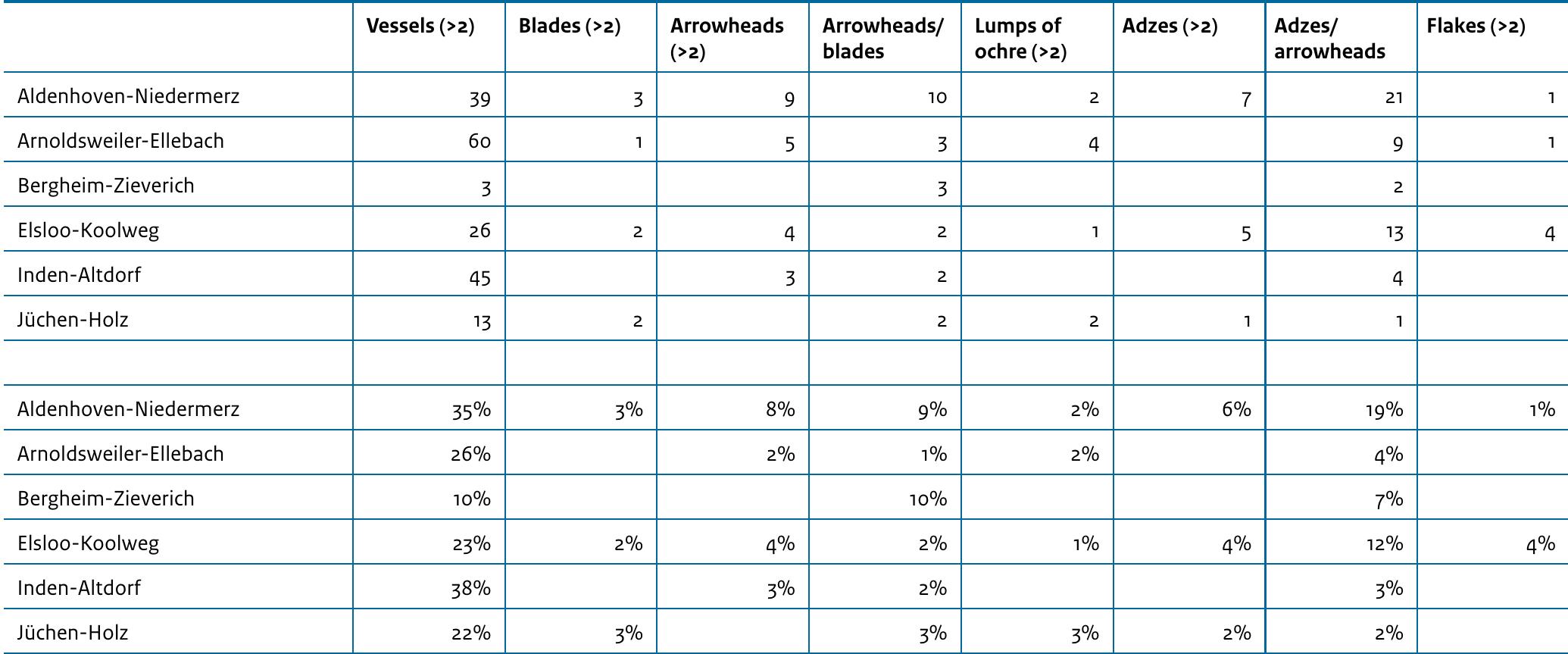 Table 13.5 Recurrent ‘packages’ in the Rhineland  attributed to adults (more likely men than women), as was the case in Elsloo-Koolweg where three or more grave goods were present.5% But at Elsloo-Koolweg they belong to five female and three male graves. At Arnoldsweiler-Ellebach 86 percent of the age-determined “richer” graves were attributed to adults, of which six graves belong to females and ten to males. Infants (four graves) and juveniles (two graves) could receive more than three grave goods as well. 