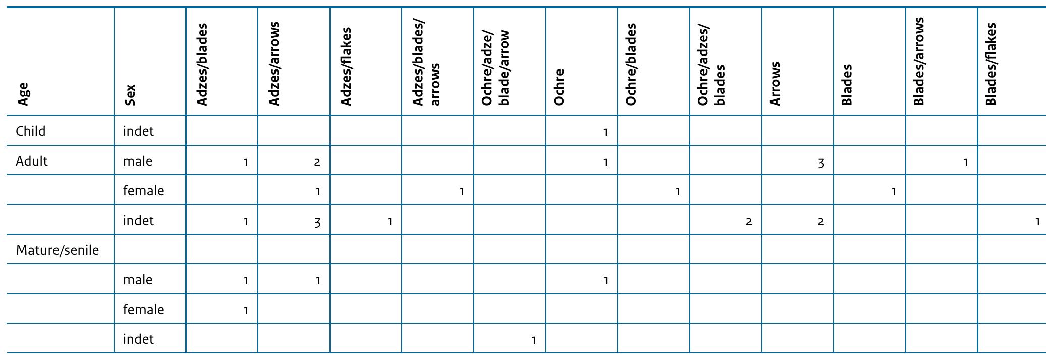 Table 13.6 ‘Packages’ per age category and sex.  Querns, grinding or hammer stones, or other stone tools are only present in low quantities. At Arnoldsweiler-Ellebach and Jiichen-Holz no or almost no querns were founc  Most adzes from cemeteries in the Rhineland are made from amphibolite (n=76) and to a lesser extent basalt (n=q8). Only Elsloo yielded lydite adzes, making up 15 percent of the total there. At other sites other raw materials, like Revinien quartzite or Grauwacke, were used and deposited. Most of the adzes were flat adzes (type 1) or thick adzes (type 2). The slender, thick adzes (type 3) are a rare find and are only represented at Arnoldsweiler-Ellebach and Elsloo-Koolweg. The average length of the adzes is 9.1 cm and many are shorter than 5 cm, which suggests that they are reworked. Longer adzes (longer than 18 cm) were found at Aldenhoven- Niedermerz, Elsloo-Koolweg, Inden-Altdorf and Merzenich-Morschenich, but are rare finds. The  