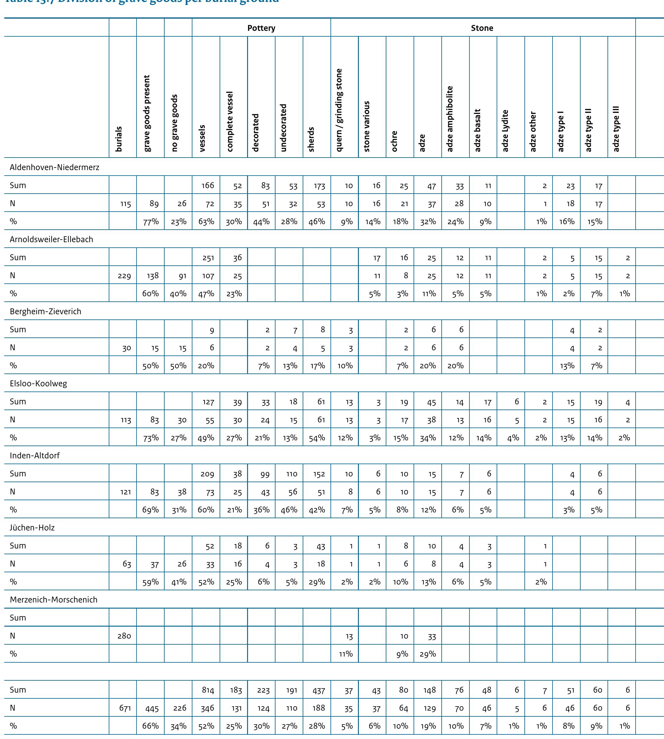 Sum refers to the total amount of grave goods while N refers to the number of graves per site. Data for Merzenich is incomplete. 