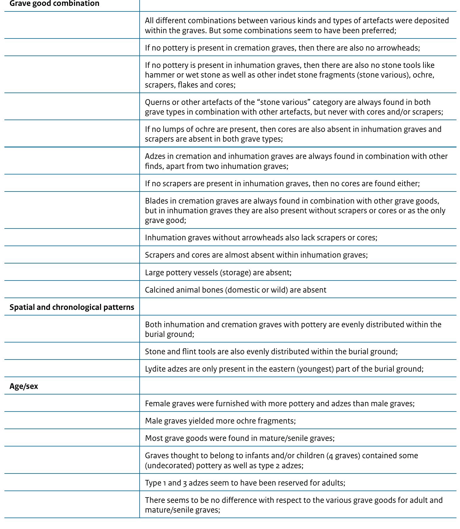 vessels, an adze or a piece of ochre were either deliberately placed in the pit during the infilling or accidently fell in. Especially charcoal, calcined bone and (decorated and undecorated) sherds are present within the fills of the pits. It has been suggested that fires burned inside the pits or that wooden boards were present. Some graves, also in Elsloo, have signs of internal wooden structures while some have niches or platforms.  Table 14.2 Recognised ‘choices’ in the burial ritual at Elsloo-Koolweg 