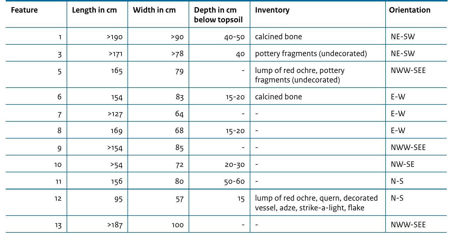 Table I. Sizes and inventory of the Lanakerveld burials (source: Van Wijk & Meurkens 2008). 