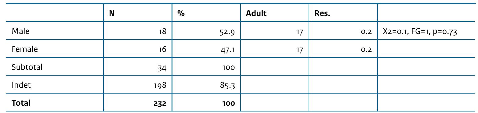 Table II.1 Sex differentiation for the Arnoldsweiler-Ellebach burial ground.  Table II.2 Distribution of age-determined individuals among age groups.  The relatively good bone preservation also made it possible to make statements about sex, based on skeletal characteristics (pelvis or skull). This was achieved for 3q individuals (Table II.1).7% All sex-determined individuals are adults or adolescents.”9 The determination of child graves remains problematic, as is the case at other burial grounds as well.”° Age could be determined based on body size and dental characteristics.” This provided a heterogenous dataset, due to variations in accuracy, of 141 individuals with an estimated age (Table I1.2). For these 141 individuals, a statement can be made as to whether they can be ascribed to a child or an adult in the sense of a sexually mature person over the age of 13. For 2q children, it was possible to distinguish whether they belonged to the age category infans | or infans II. In total, one infant (neonate, grave 4925), eleven children under 6 years of age and twelve children between 7-12 years of age have been identified. 