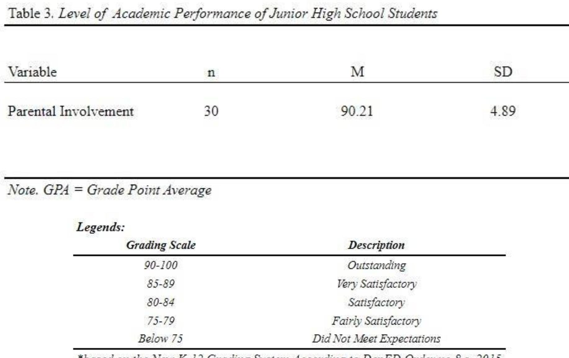 (PDF) Parental Involvement and Academic Performance of High School ...