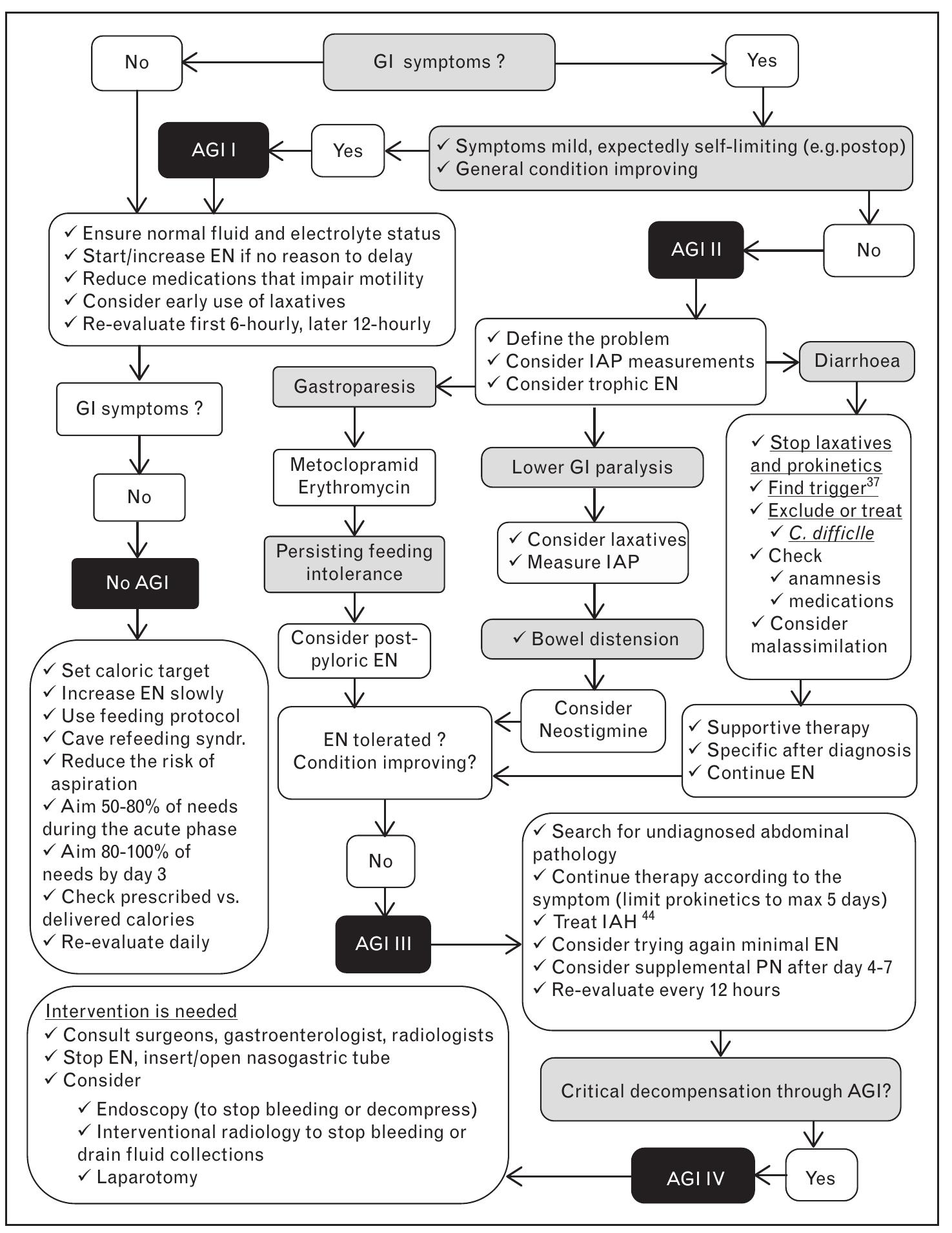 Acs, abdominal compartment syndrome; en, enteral nutrition;