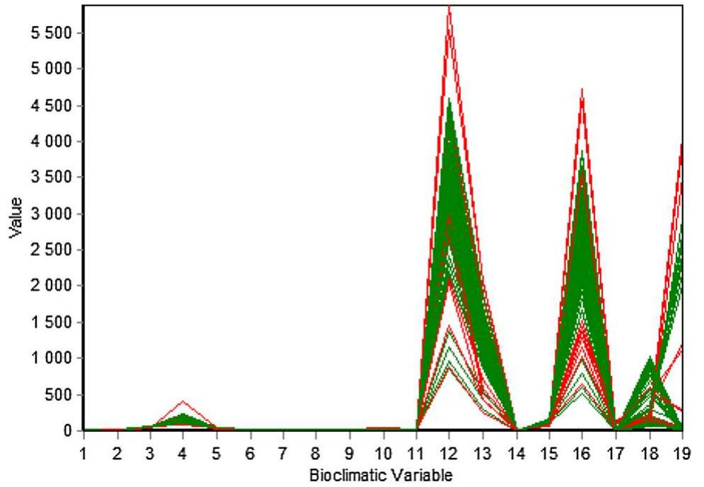 (PDF) Prediction of Potential Distribution and Climatic Factors ...
