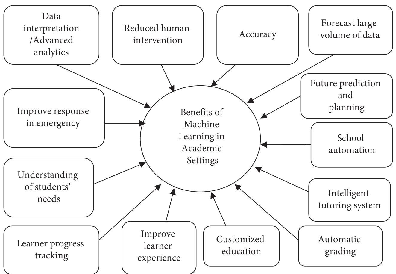 (PDF) Prospects and Challenges of Using Machine Learning for Academic ...