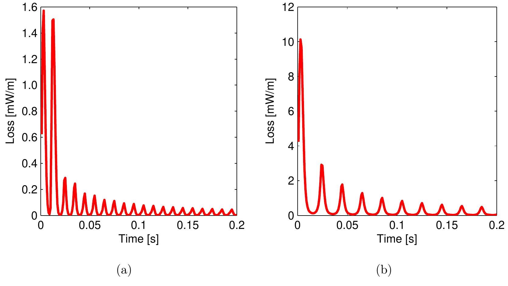 (PDF) Ripple field losses in direct current biased superconductors ...