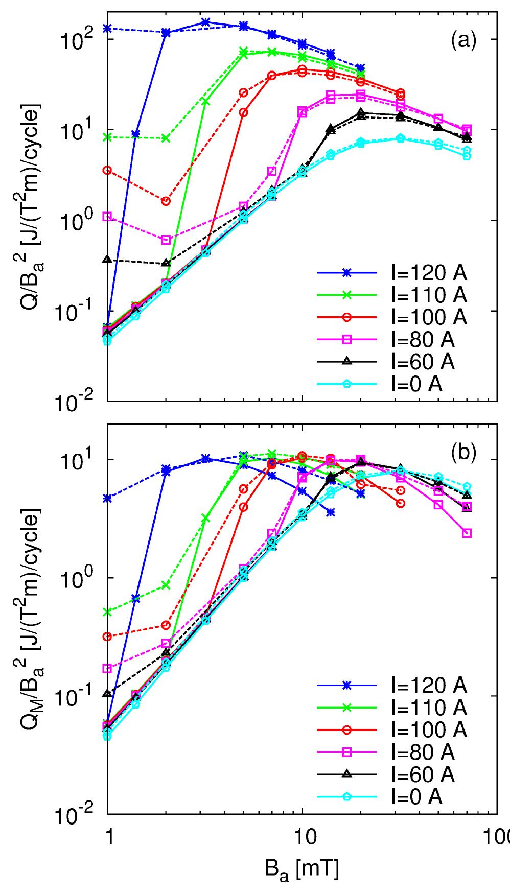 (PDF) Ripple field losses in direct current biased superconductors ...