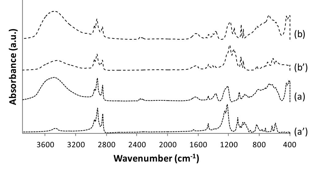 Ftir spectra of the organomodified ldh: (a) sds- ldh and (b)