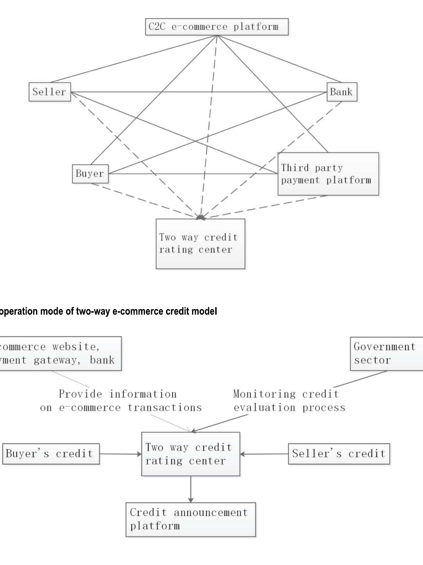(PDF) The Analysis of Two-Way E-Commerce Credit Evaluation Model Based ...