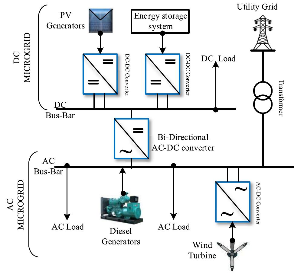 Typical structure of hybrid dc/ac mg: single line diagram.