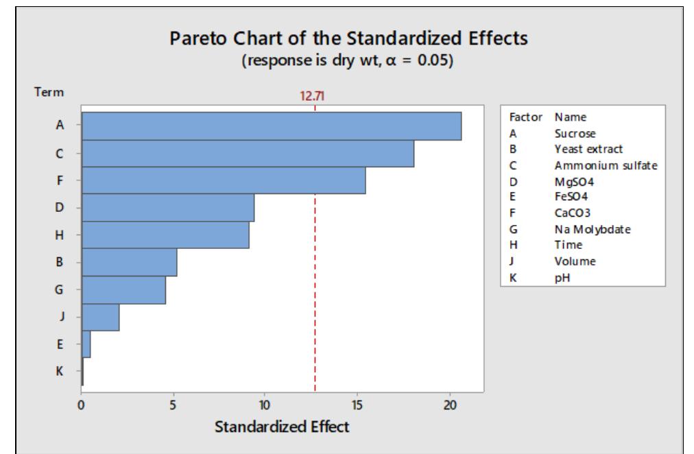 Pareto chart of standardized effects