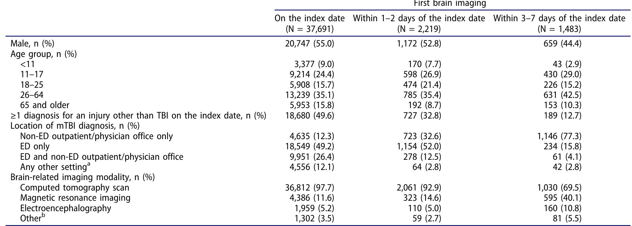 Mra Table Table 3 - from Mild traumatic brain injury in the United
