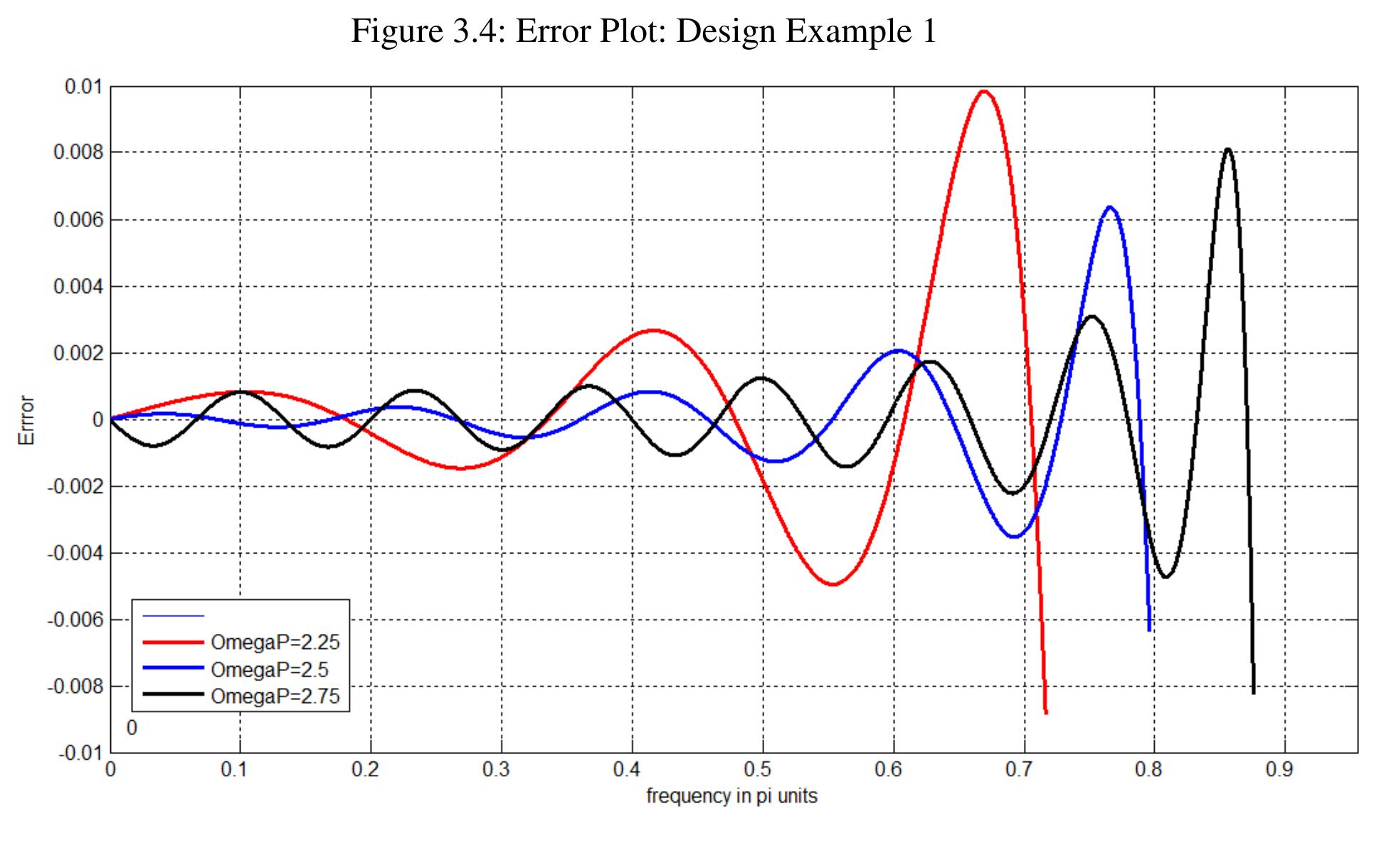 (PDF) Linear Phase Fir Low Pass Digital Differentiator Design