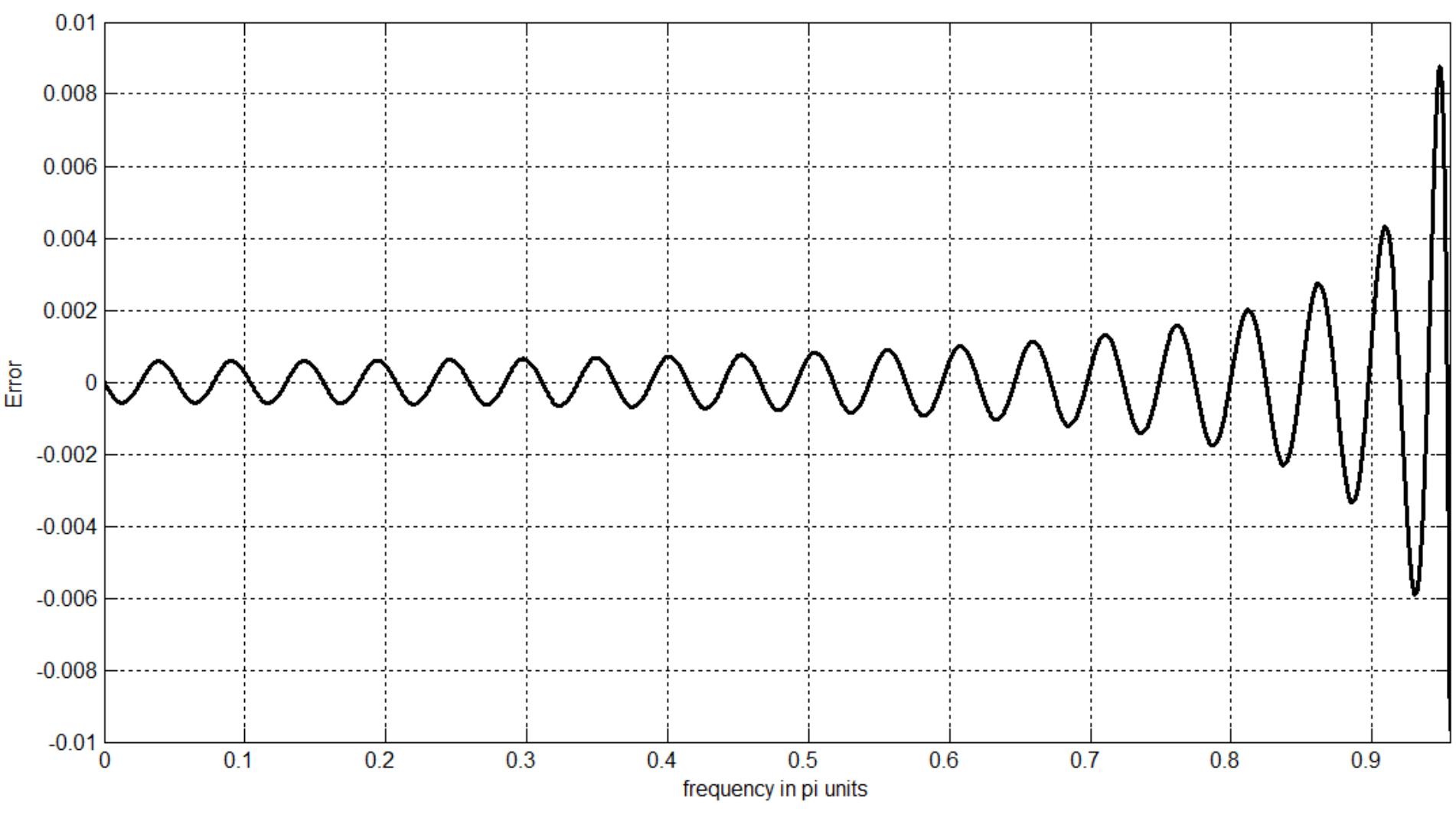 (PDF) Linear Phase Fir Low Pass Digital Differentiator Design