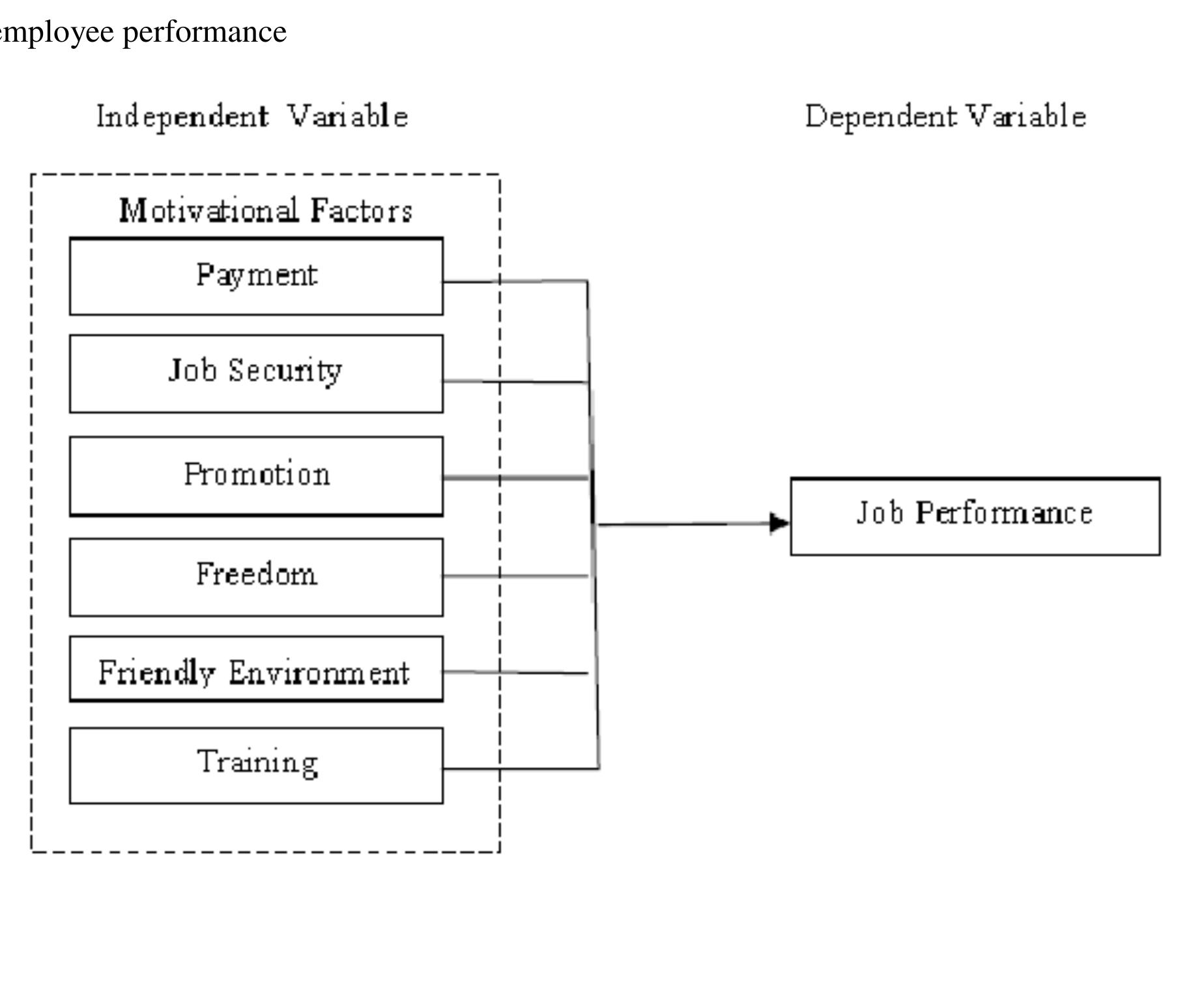 Figure 1 - from IMPACT OF REWARD SYSTEM ON EMPLOYEE