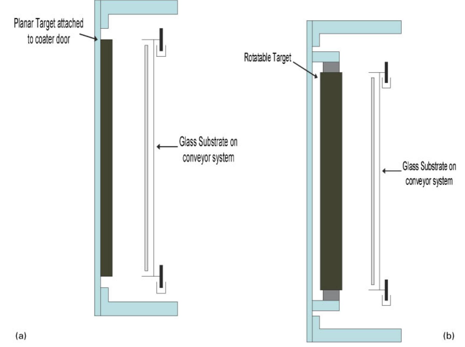1 schematic of a planar and b rotary sputtering targets