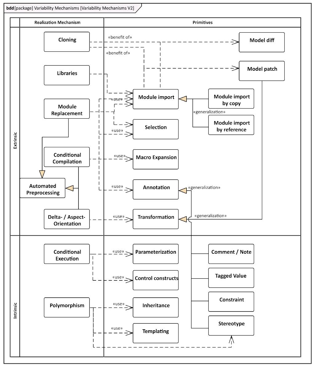 Realization Modeling (PDF) Variability realization in model-based system engineering using ...