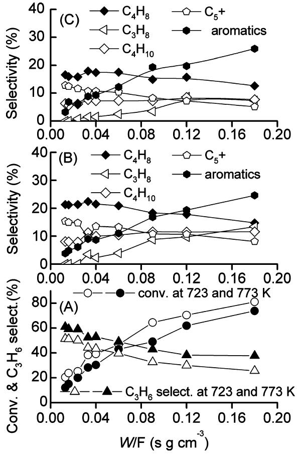 Effect of contact time (w/f) on catalytic performances of